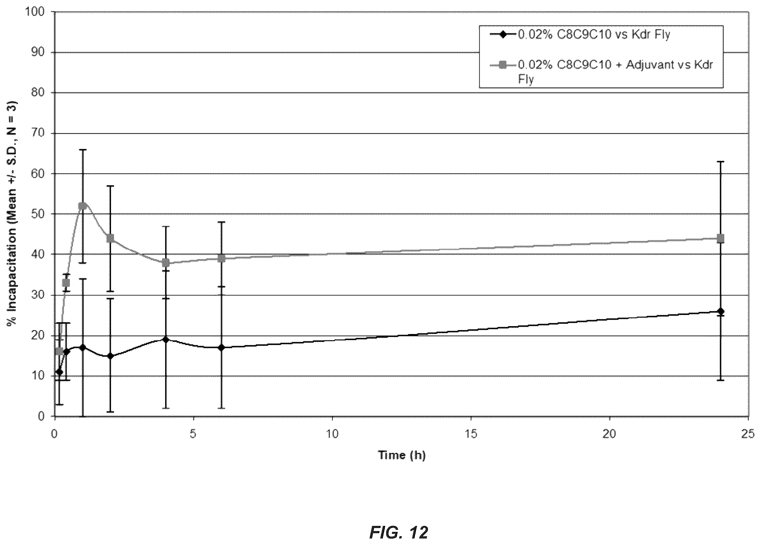 Patent US12610948 Figure 12 – Choline chloride adjuvant for fatty acid based biopesticide
