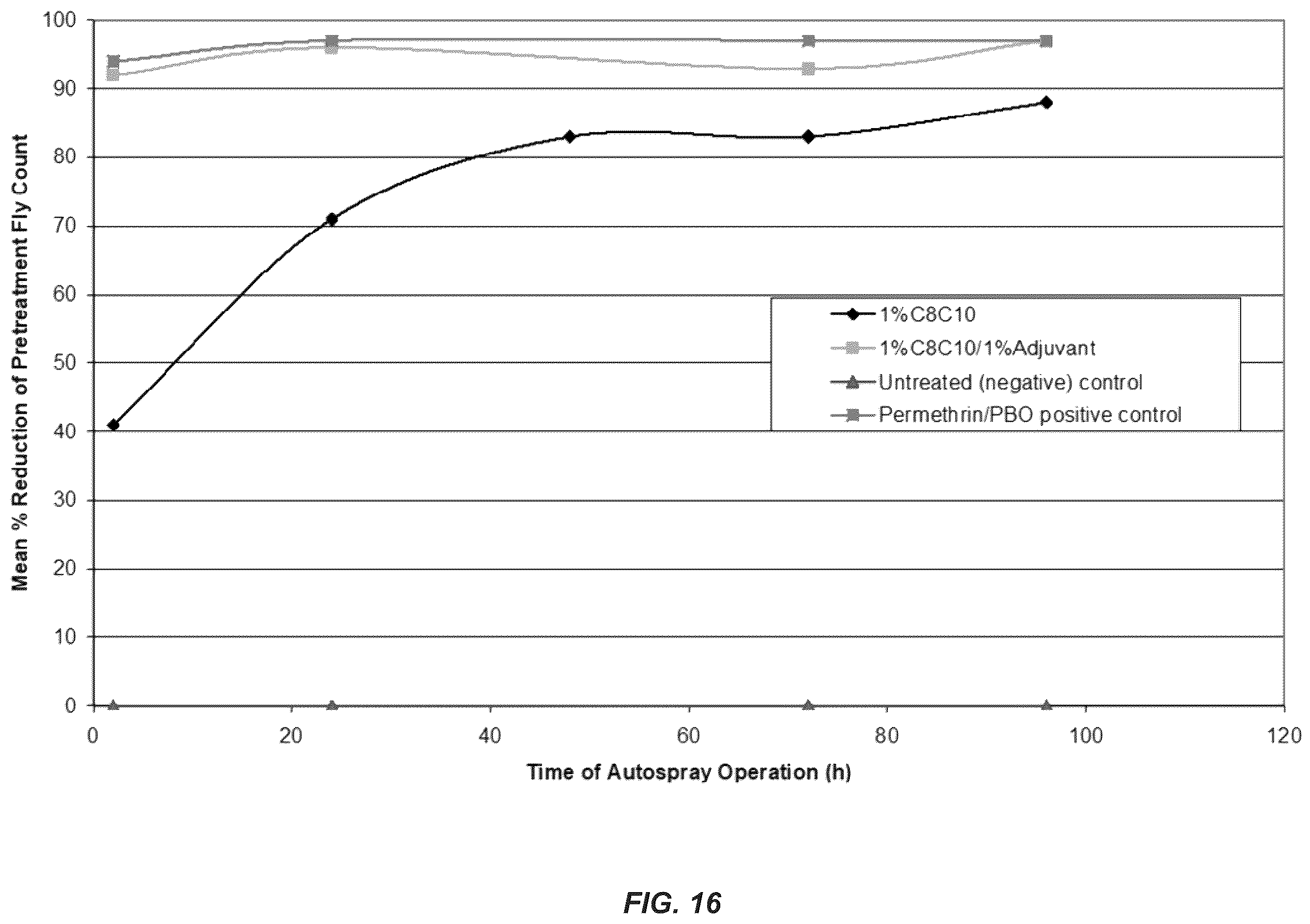 Patent US12610948 Figure 16 – Choline chloride adjuvant for fatty acid based biopesticide