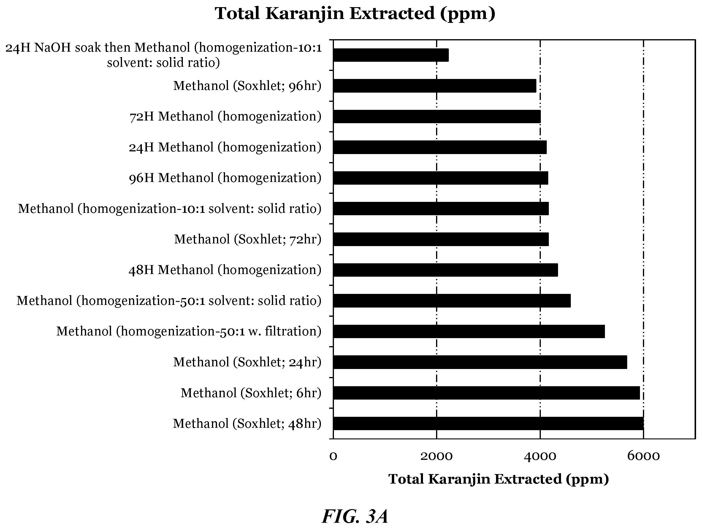 Patent US12610971 Figure 3 – Pongamia compositions, methods of preparing and analyzing thereof, and uses thereof