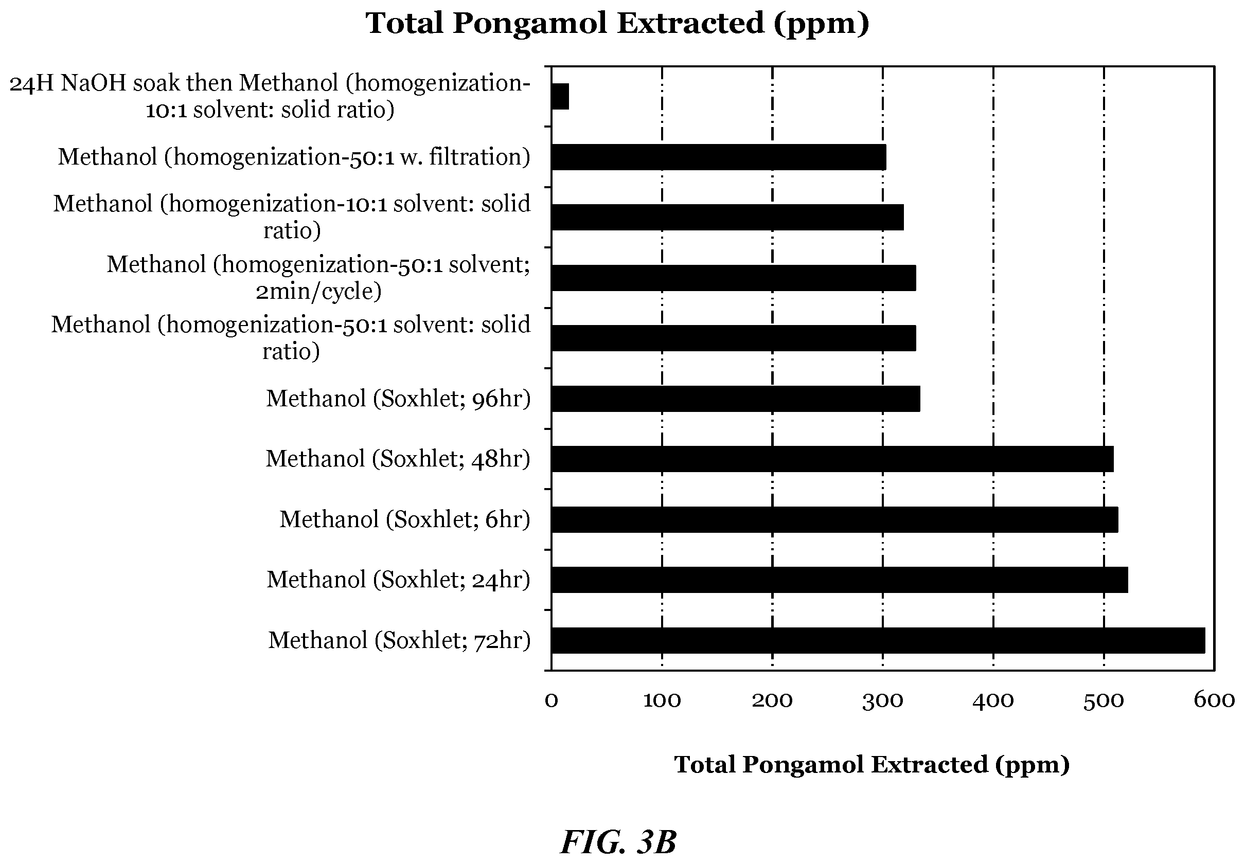 Patent US12610971 Figure 4 – Pongamia compositions, methods of preparing and analyzing thereof, and uses thereof