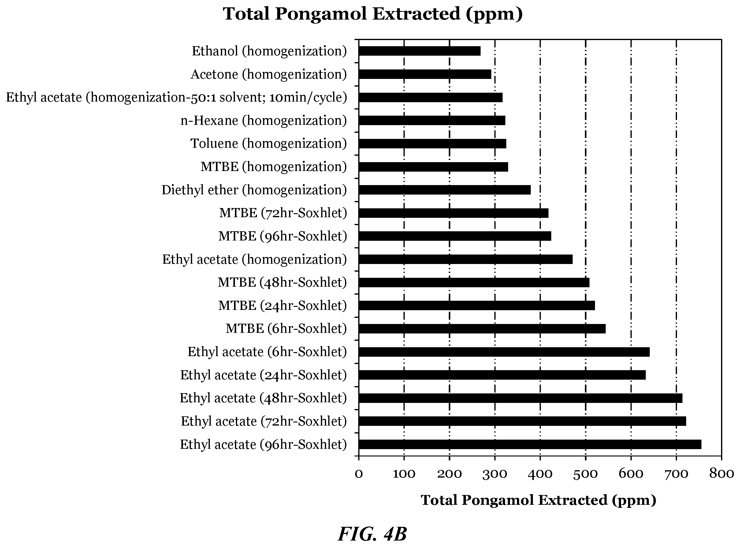 Patent US12610971 Figure 6 – Pongamia compositions, methods of preparing and analyzing thereof, and uses thereof