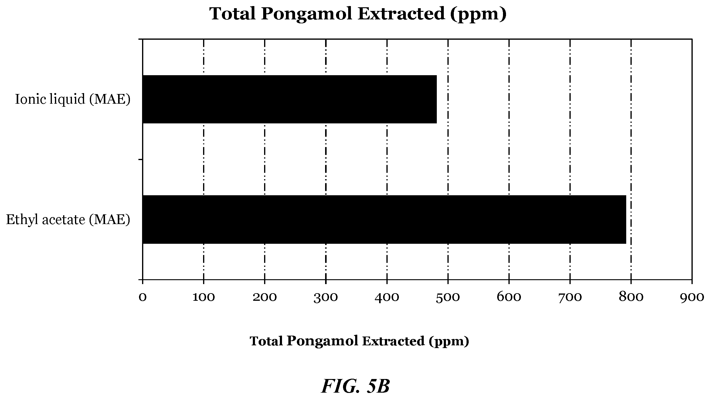 Patent US12610971 Figure 8 – Pongamia compositions, methods of preparing and analyzing thereof, and uses thereof