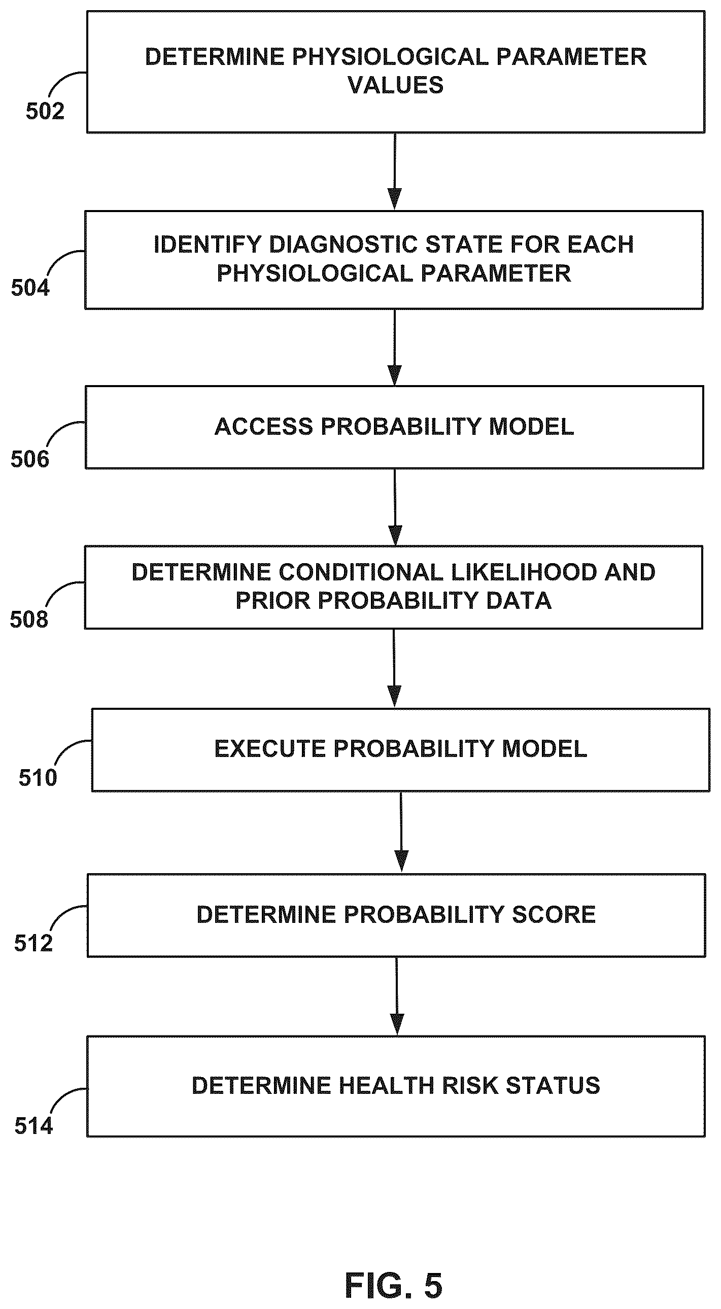 Patent US12611115 Figure 5 – Determining likelihood of an adverse health event based on various physiological diagnostic states