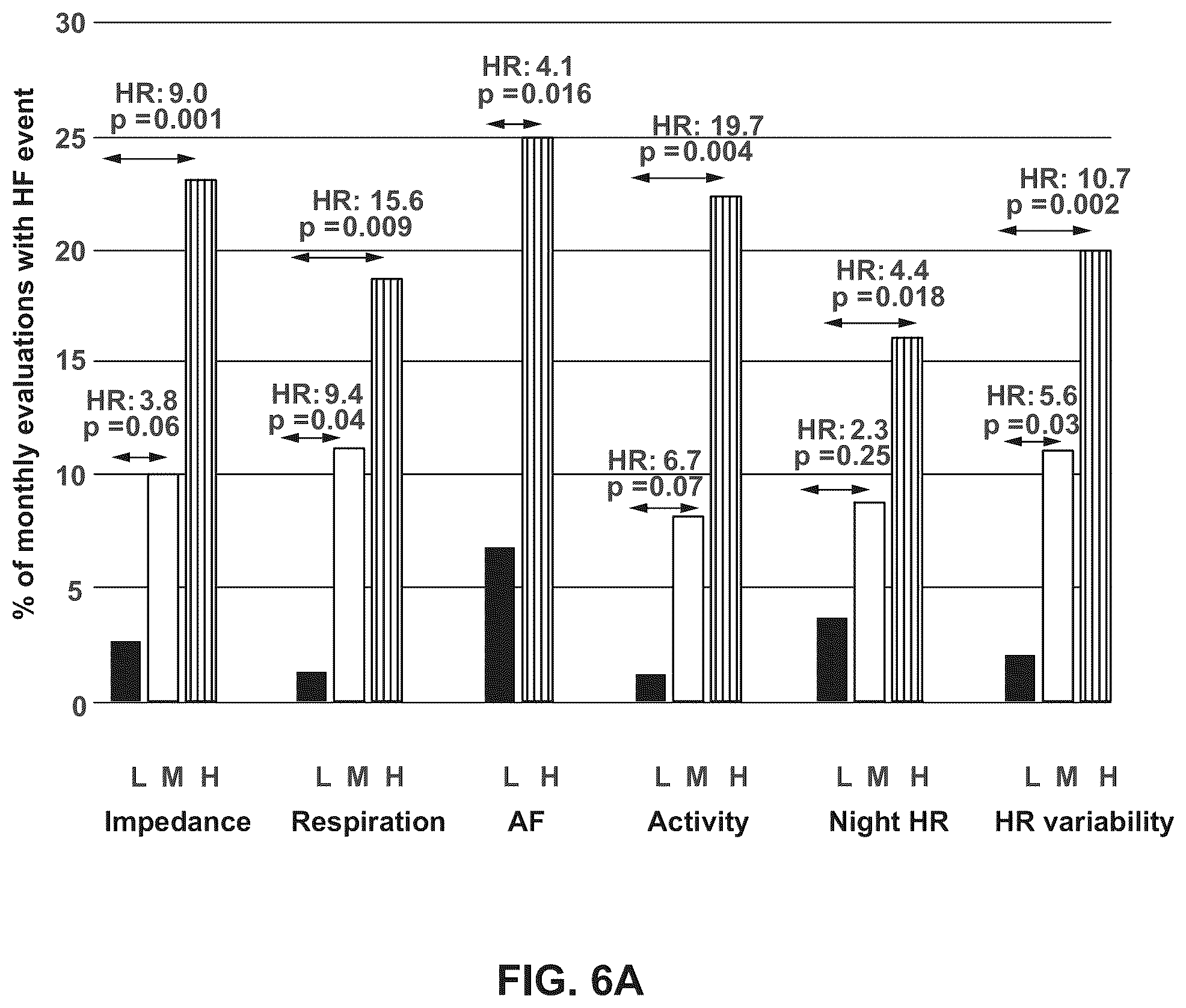 Patent US12611115 Figure 6 – Determining likelihood of an adverse health event based on various physiological diagnostic states