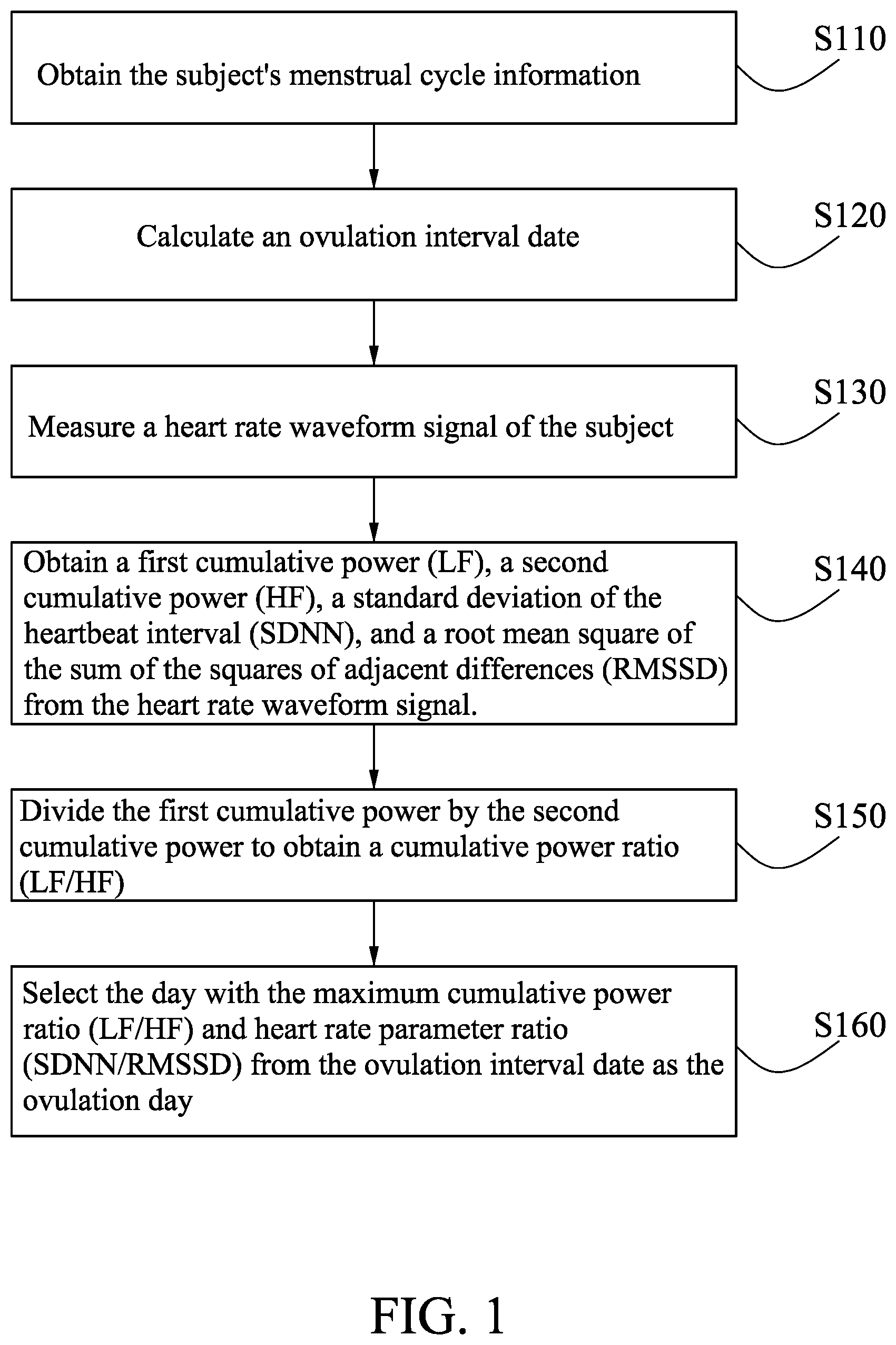 Patent US12611199 Figure 1 – Method and system for ovulation detection in female's menstrual cycles based on heart rate variability analysis