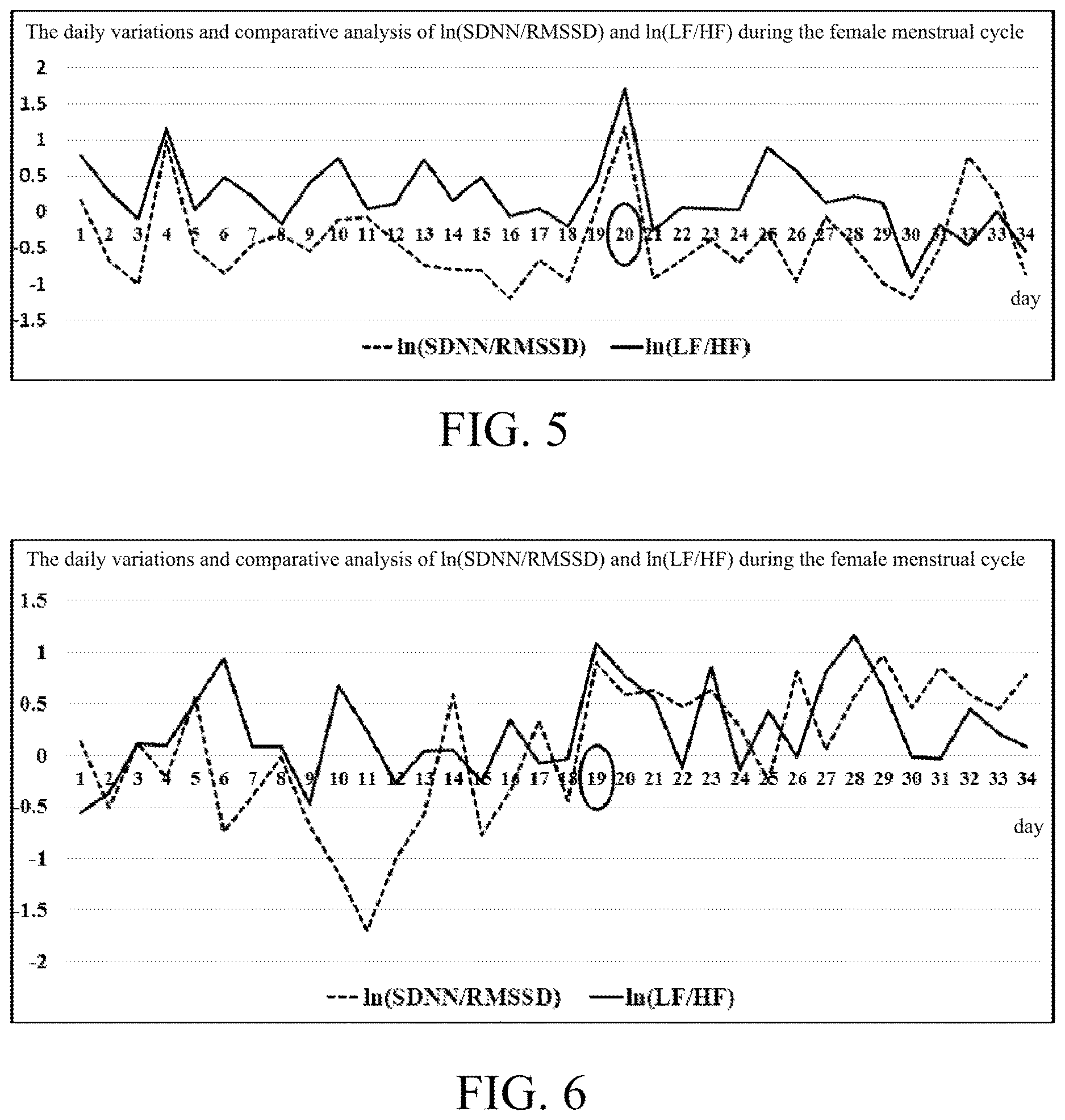 Patent US12611199 Figure 5 – Method and system for ovulation detection in female's menstrual cycles based on heart rate variability analysis