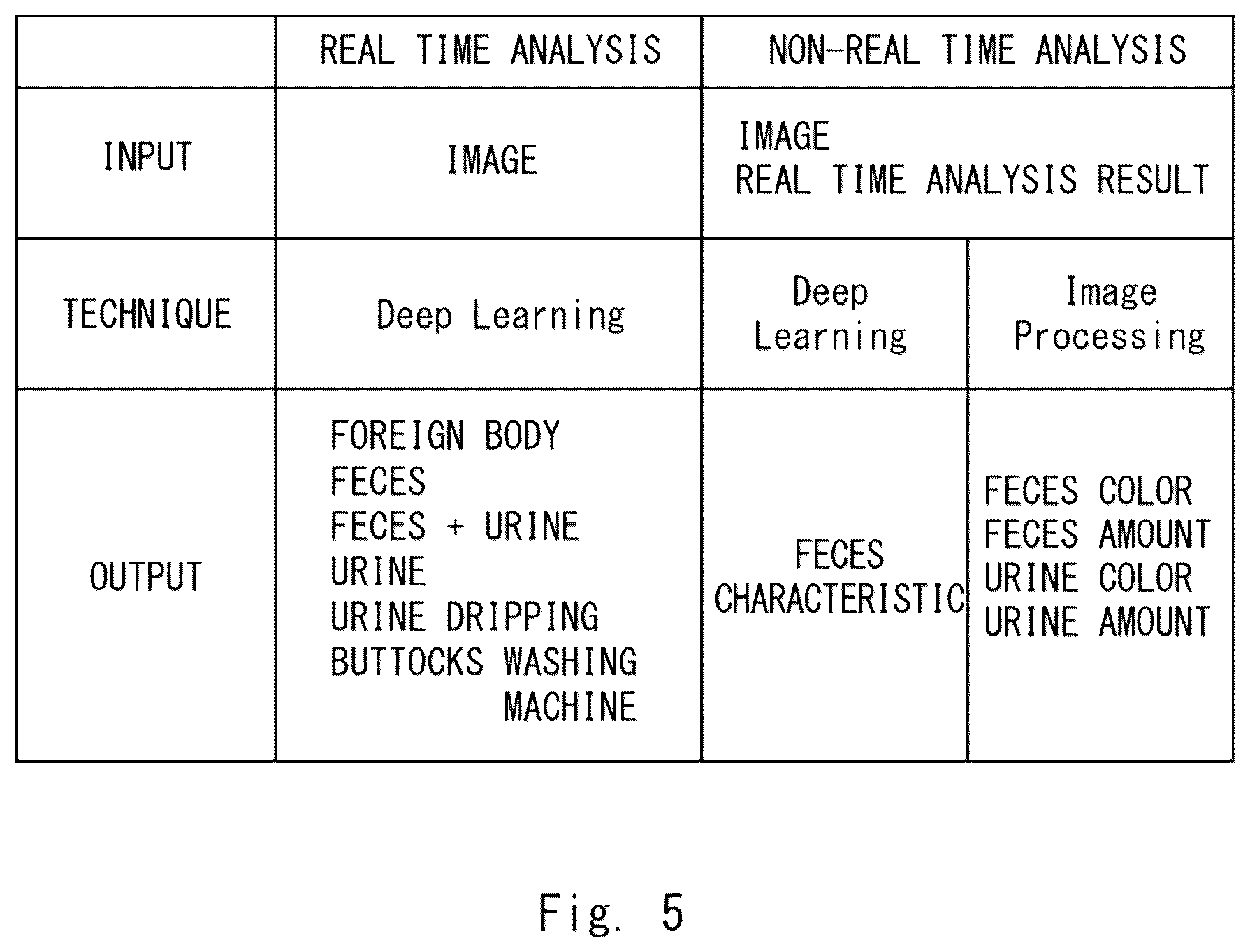 Patent US12611200 Figure 5 – Excrement analysis apparatus, analysis system, server apparatus, analysis method, and non-transitory computer-readable medium