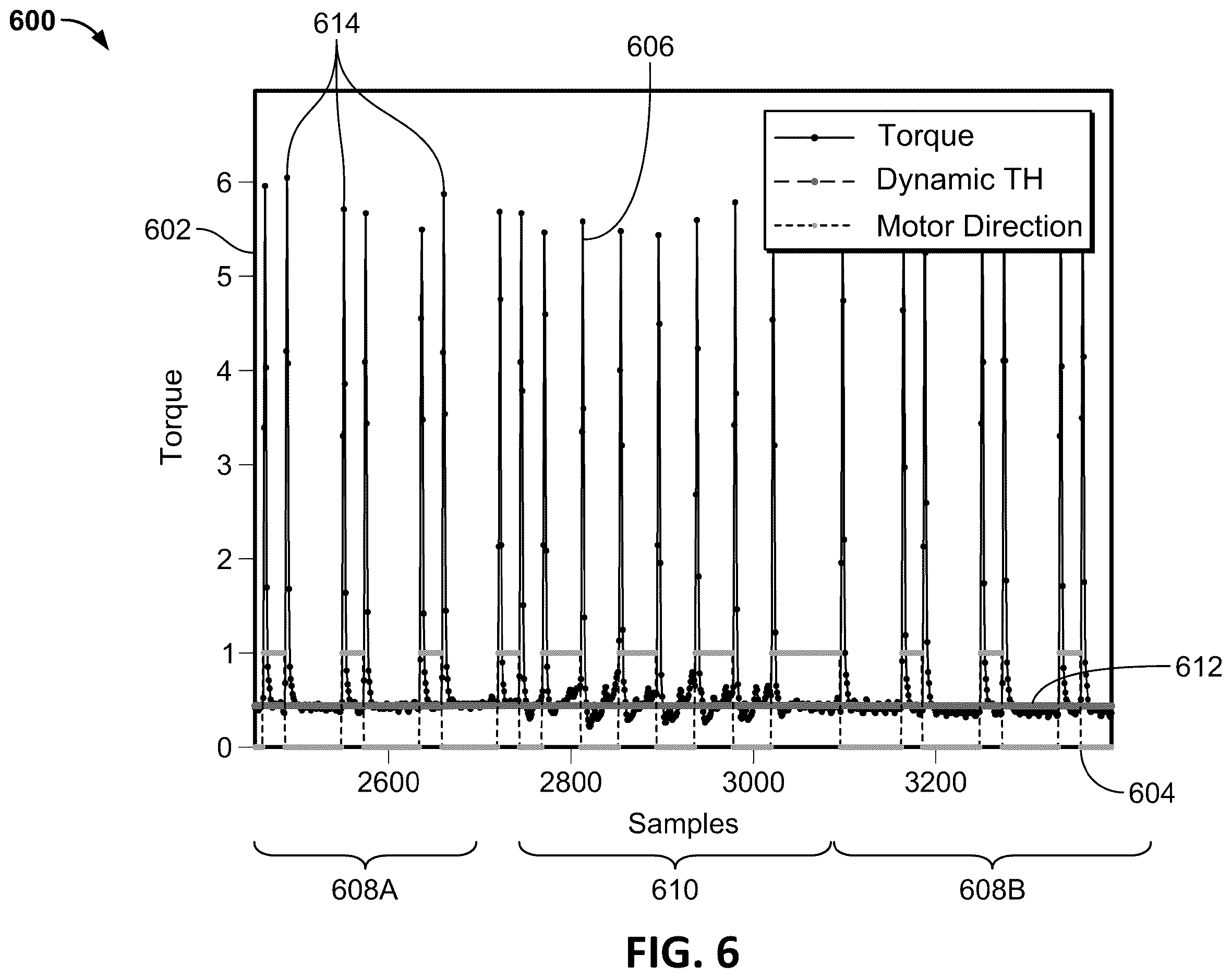 Patent US12611224 Figure 6 – Vascular occlusion detection from motorized separator torque measurement signal