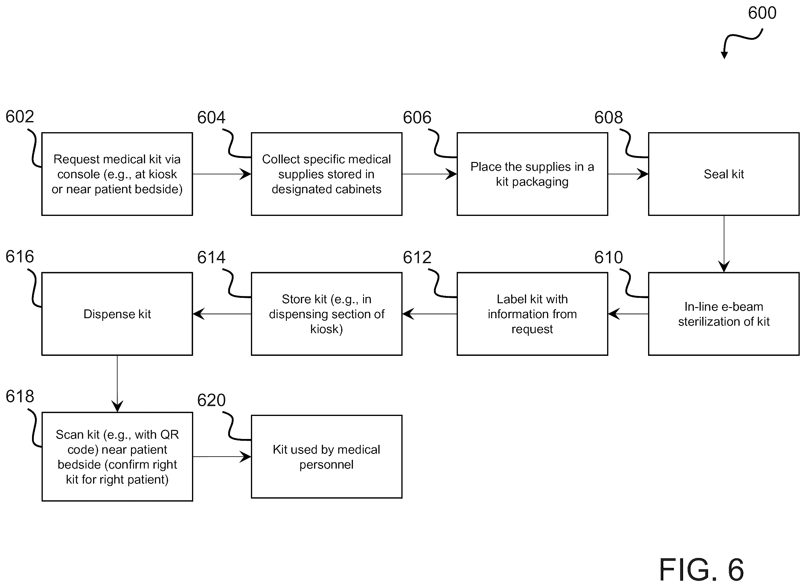 Patent US12611280 Figure 6 – System, method, and computer program product for customized medical kit assembly and inventory management