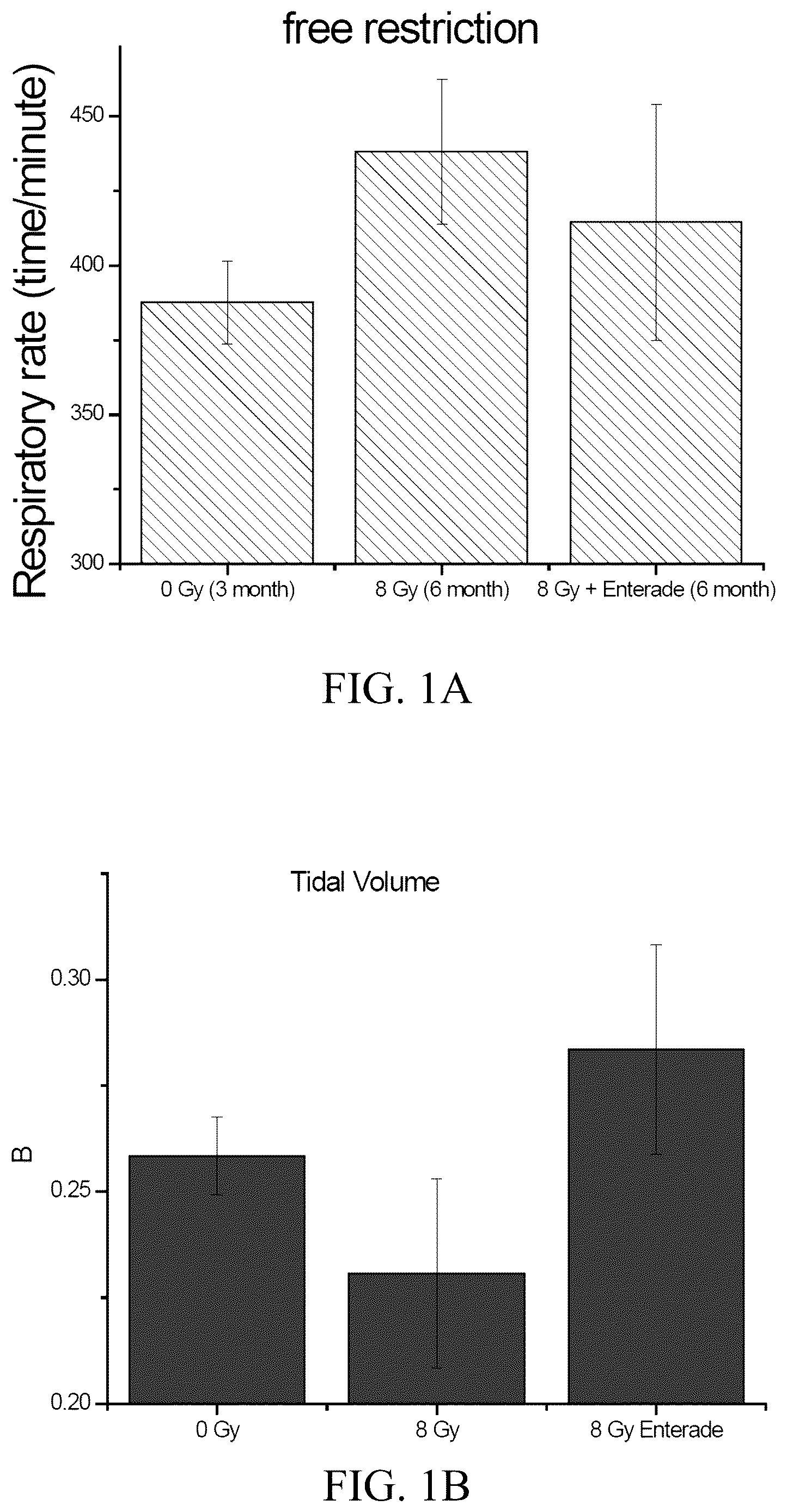 Patent US12611391 Figure 1 – Materials and methods for improving lung function and for prevention and/or treatment of radiation-induced lung complications