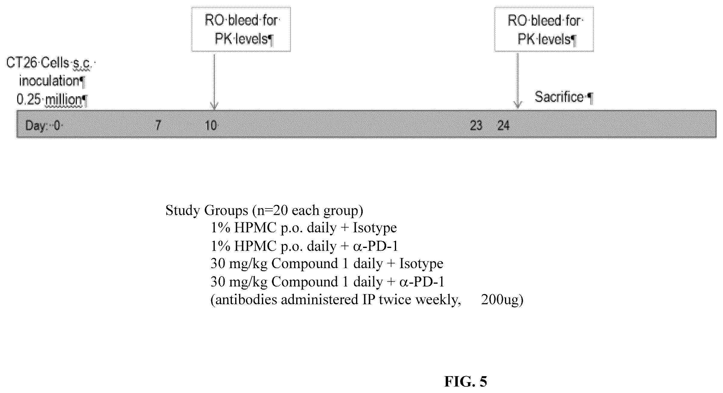 Patent US12611409 Figure 5 – Combination therapy using a chemokine receptor 2 (CCR2) antagonist and a PD-1/PD-L1 inhibitor