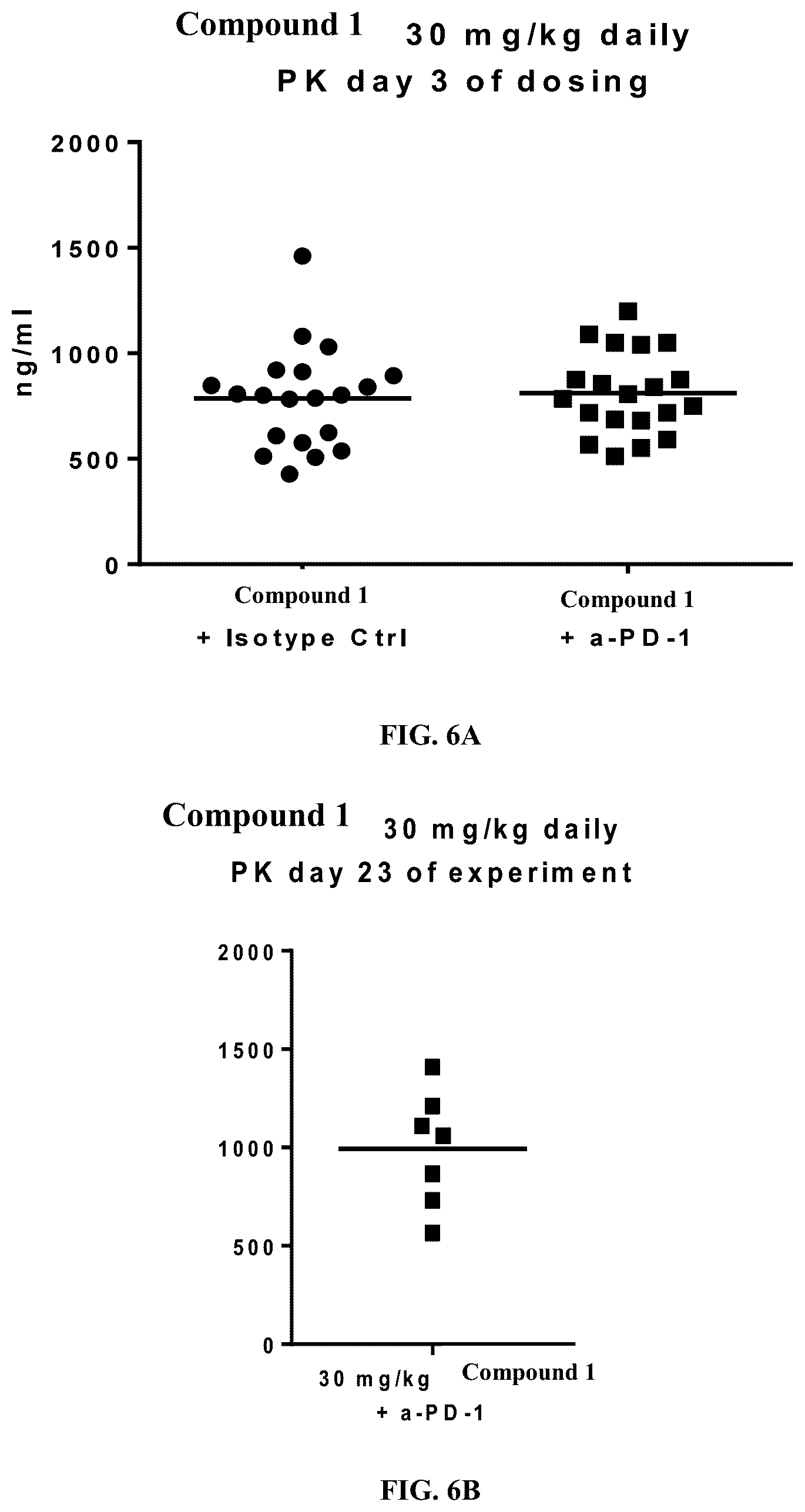 Patent US12611409 Figure 6 – Combination therapy using a chemokine receptor 2 (CCR2) antagonist and a PD-1/PD-L1 inhibitor