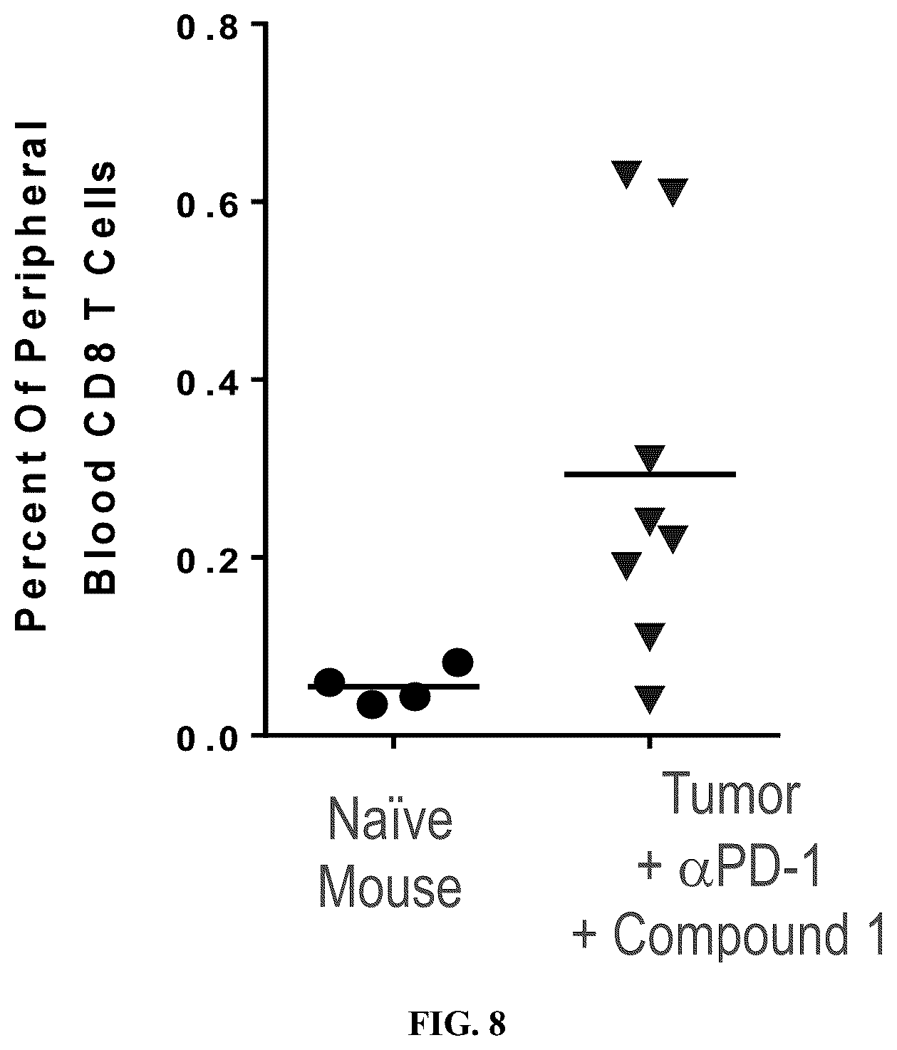 Patent US12611409 Figure 8 – Combination therapy using a chemokine receptor 2 (CCR2) antagonist and a PD-1/PD-L1 inhibitor
