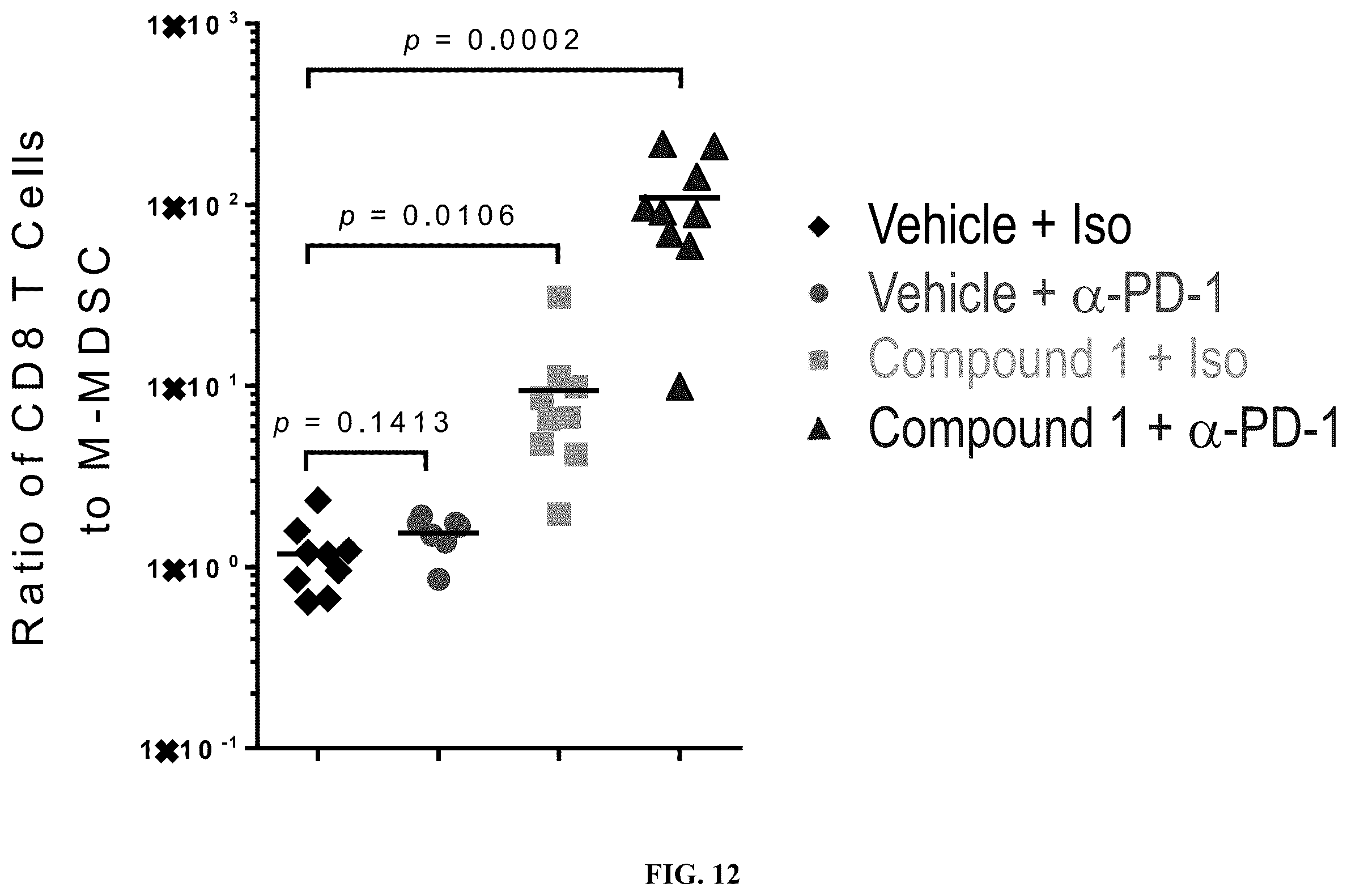 Patent US12611409 Figure 12 – Combination therapy using a chemokine receptor 2 (CCR2) antagonist and a PD-1/PD-L1 inhibitor