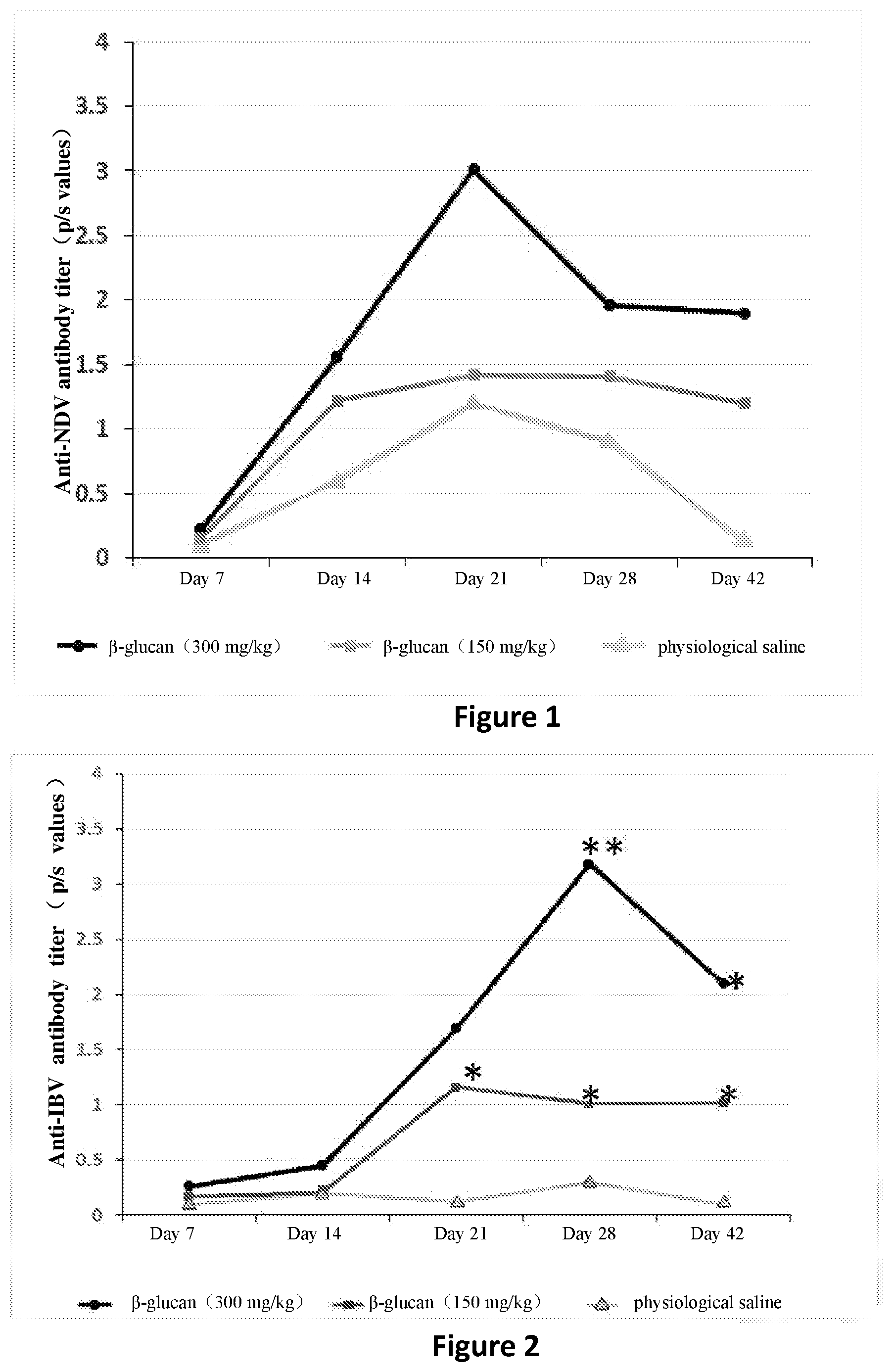 Patent US12611420 — Use of beta-glucan extract in the immunopotentiation of an avian animal — Figure 1