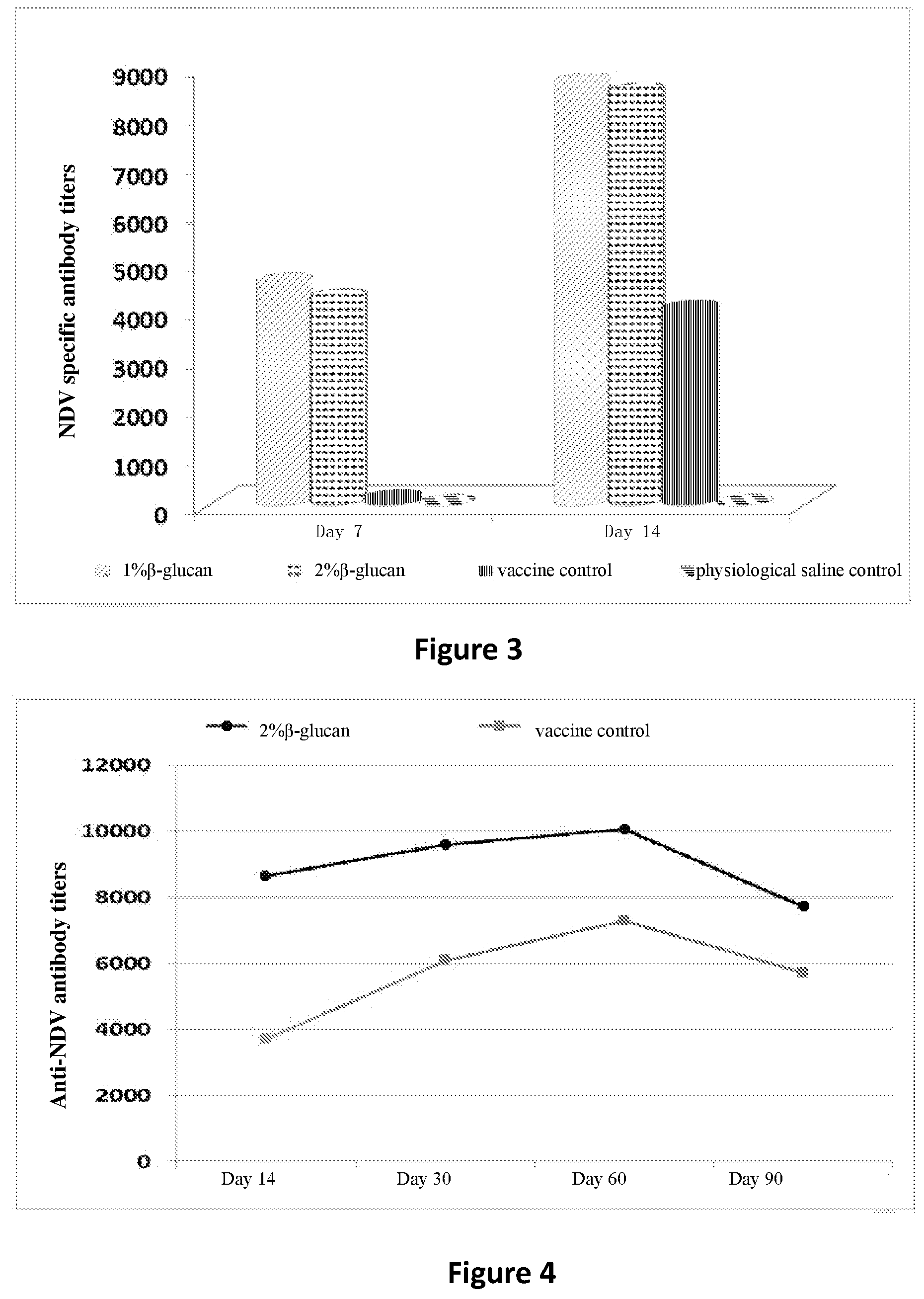 Patent US12611420 Figure 2 – Use of beta-glucan extract in the immunopotentiation of an avian animal