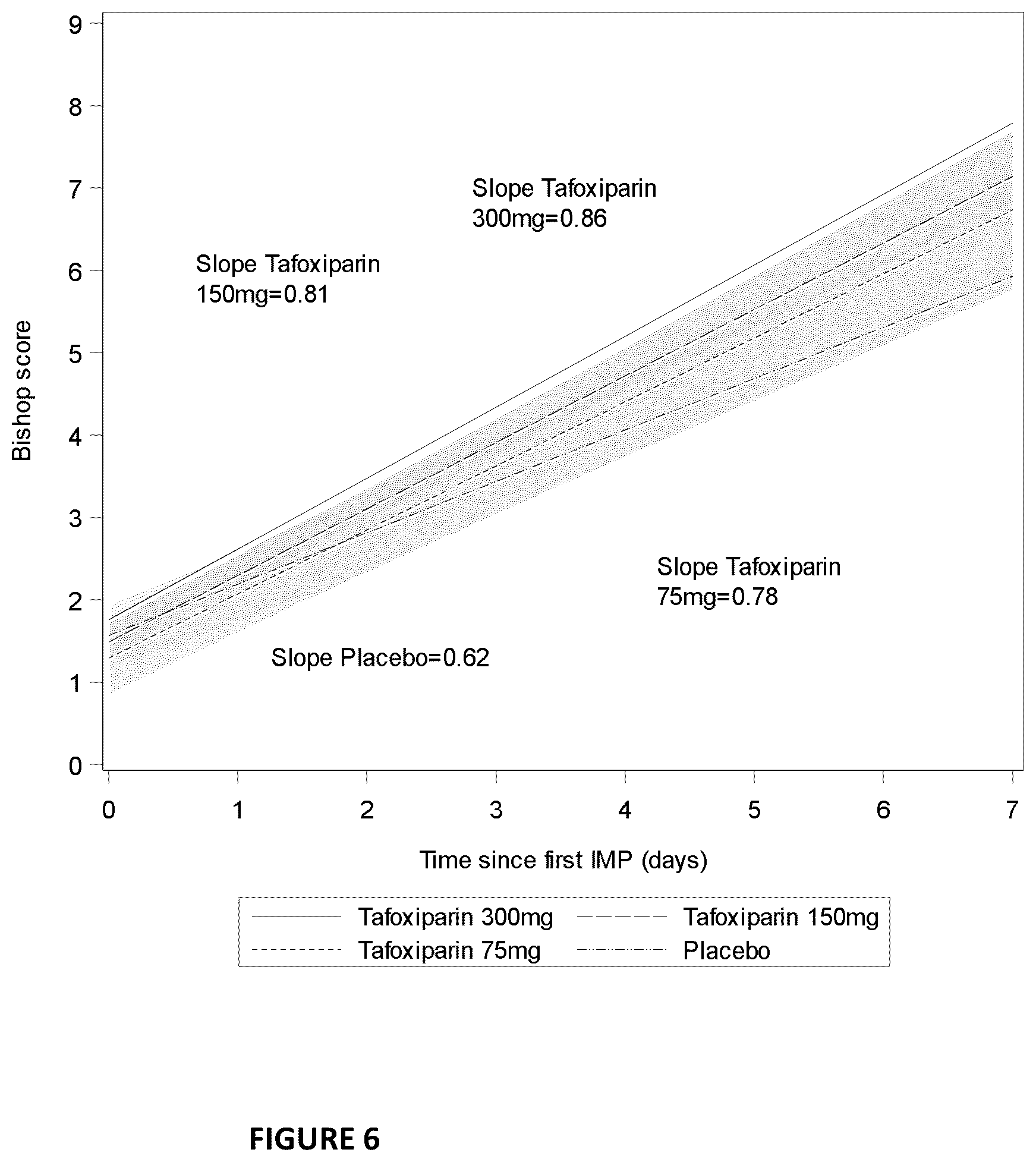 Patent US12611423 Figure 6 – Medical use of tafoxiparin