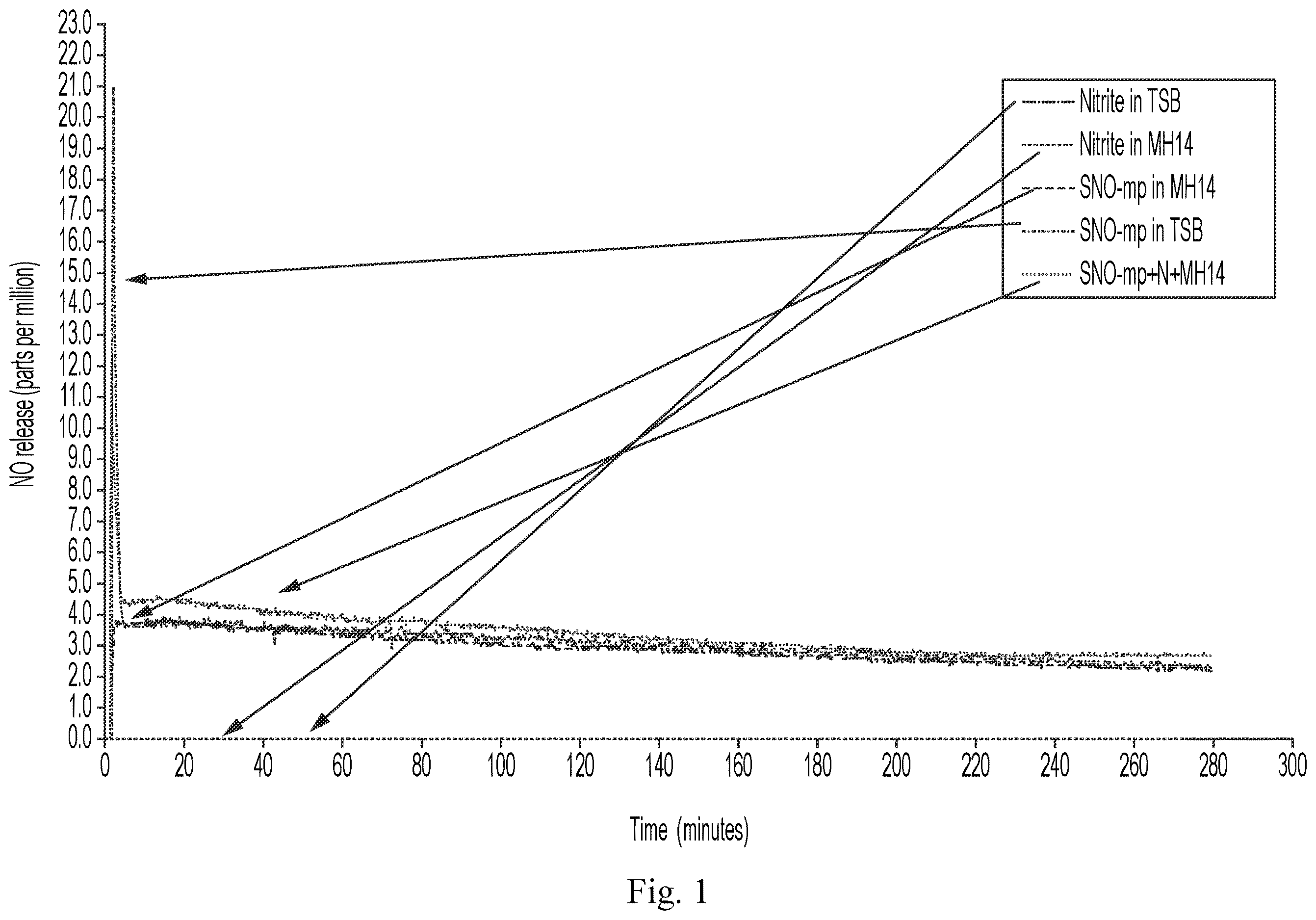 Patent US12611431 Figure 1 – Approach to sustained production and delivery of nitric oxide and S-nitrosothiols