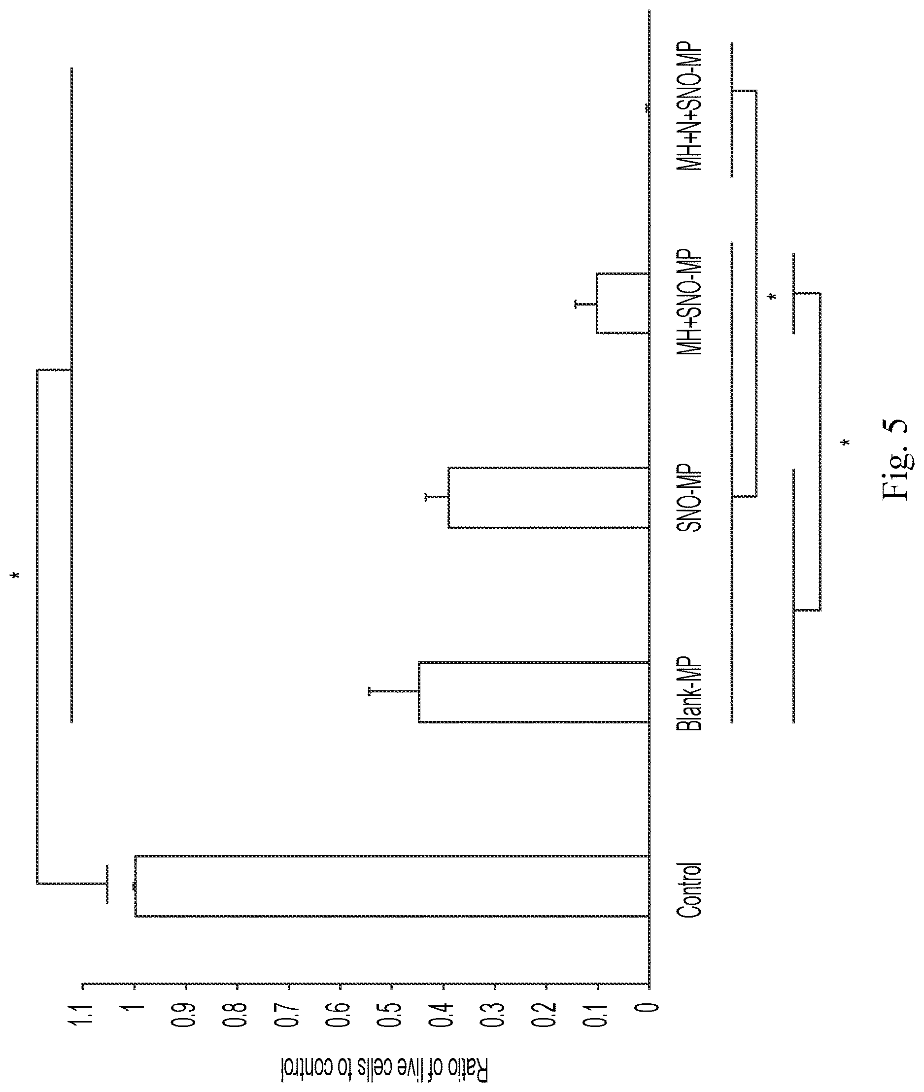 Patent US12611431 Figure 5 – Approach to sustained production and delivery of nitric oxide and S-nitrosothiols