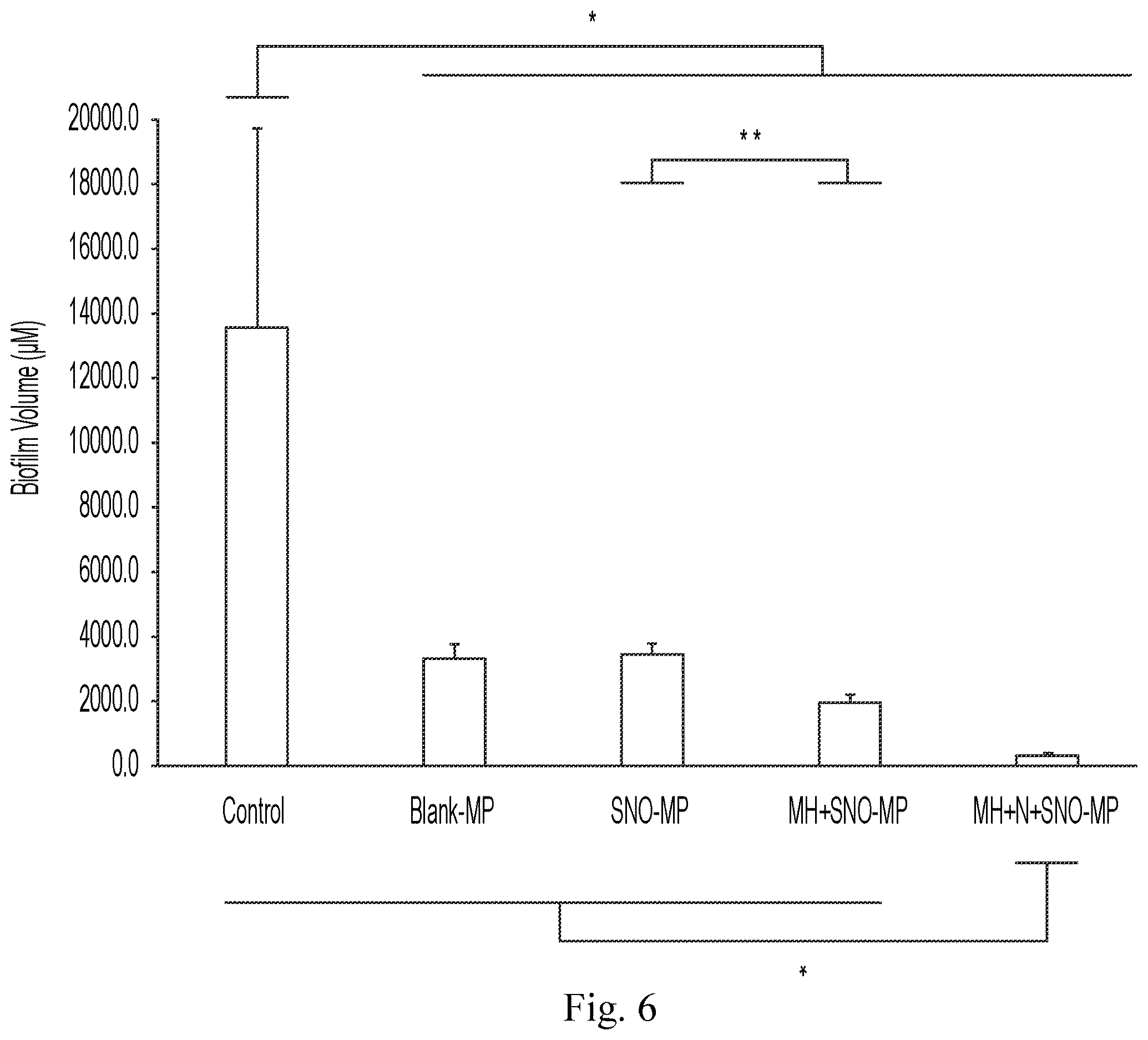 Patent US12611431 Figure 6 – Approach to sustained production and delivery of nitric oxide and S-nitrosothiols