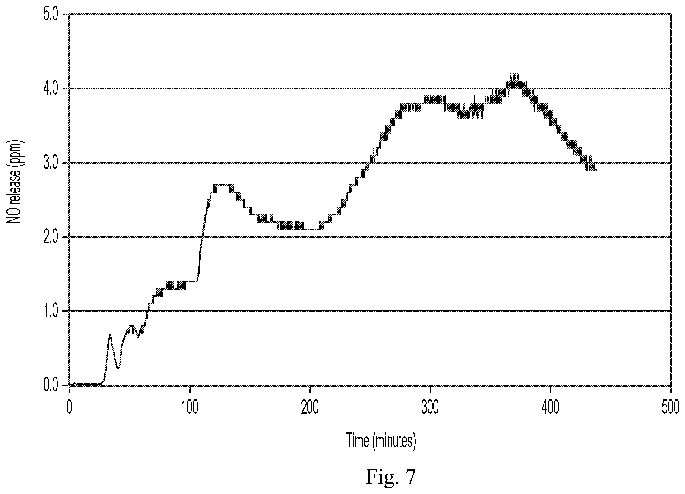 Patent US12611431 Figure 7 – Approach to sustained production and delivery of nitric oxide and S-nitrosothiols
