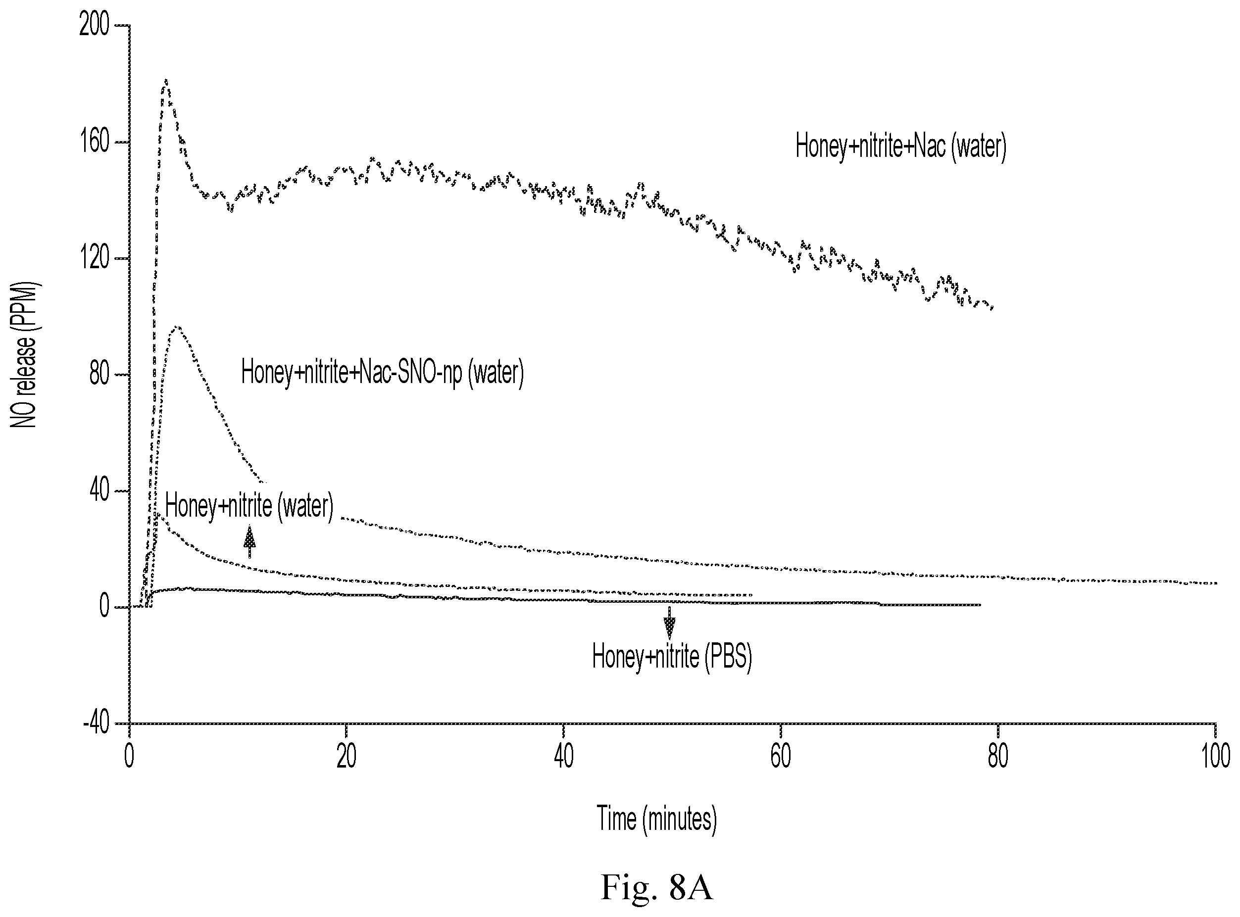 Patent US12611431 Figure 8 – Approach to sustained production and delivery of nitric oxide and S-nitrosothiols