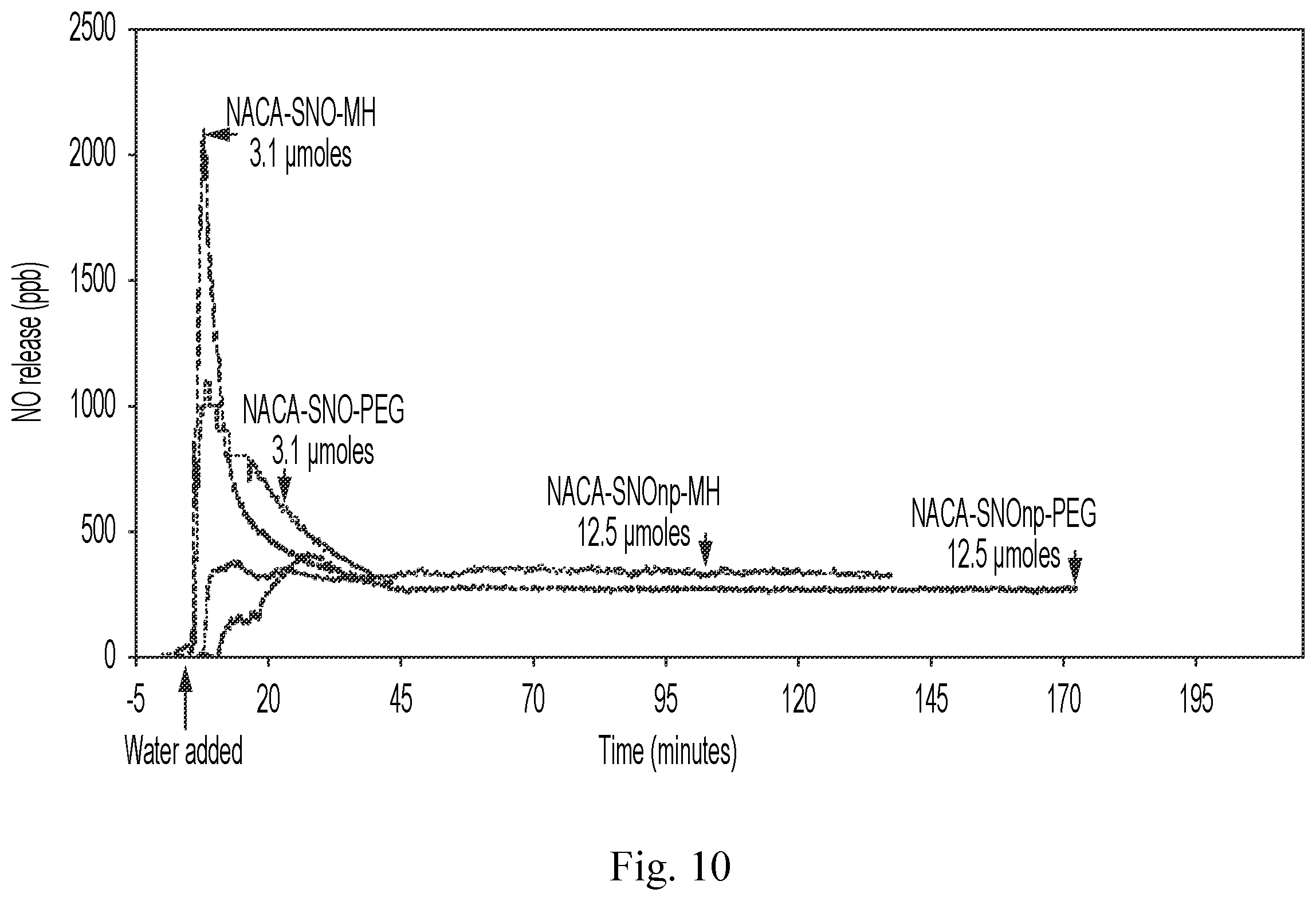 Patent US12611431 Figure 12 – Approach to sustained production and delivery of nitric oxide and S-nitrosothiols
