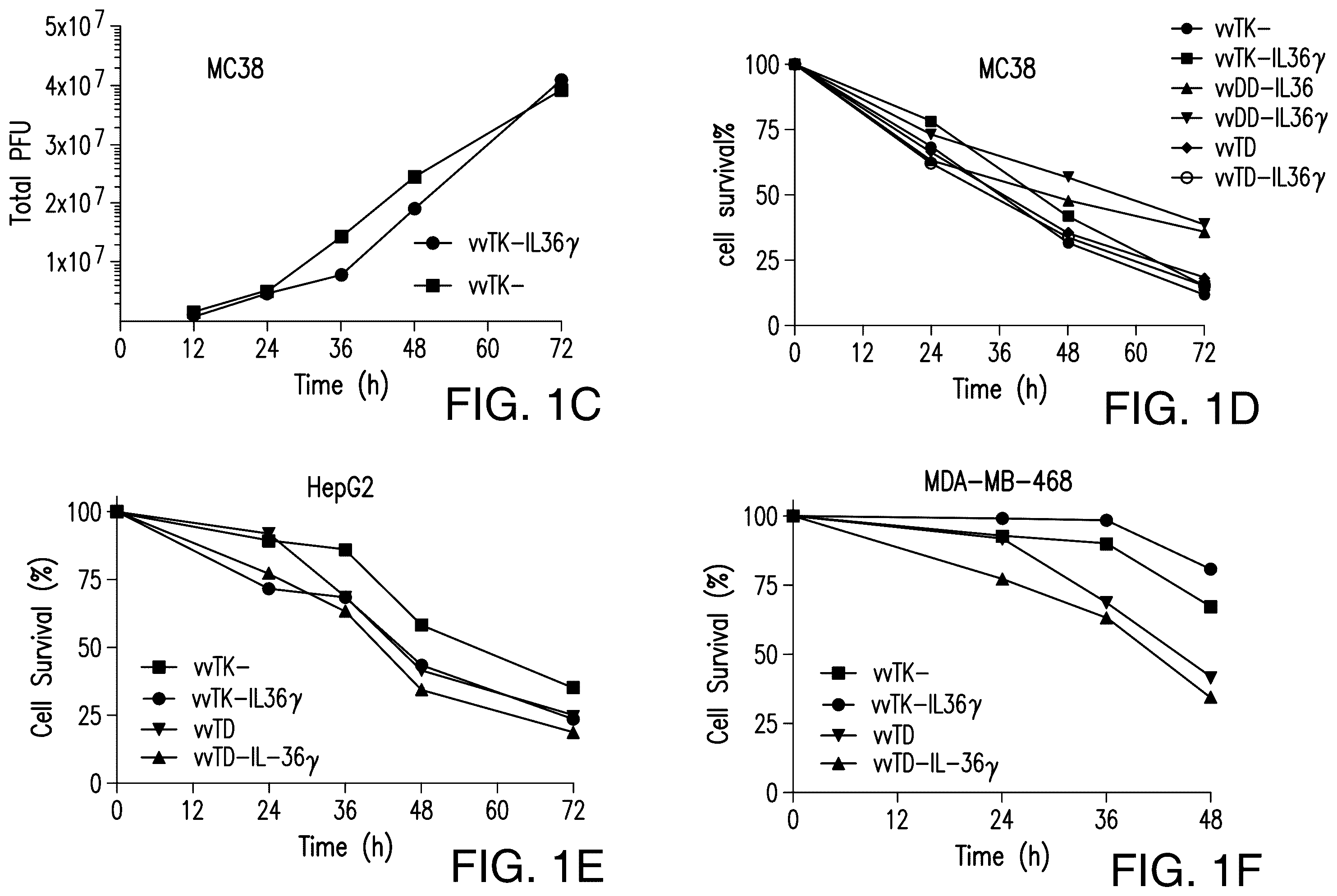 Patent US12611444 Figure 2 – IL-36 cytokine expressing oncolytic viruses for treating cancer