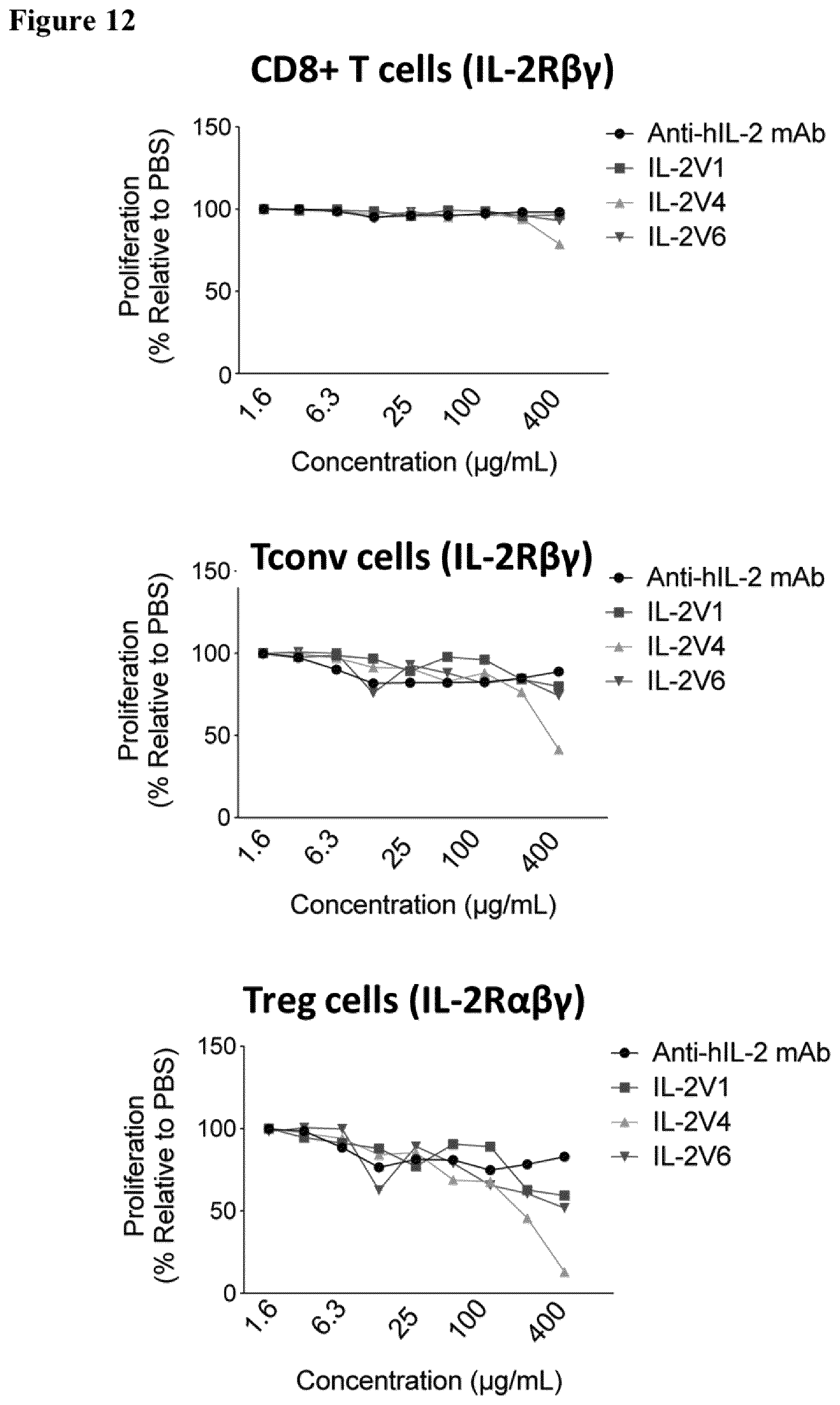 Patent US12611445 Figure 14 – Interleukin-2 variants with modified biological activity