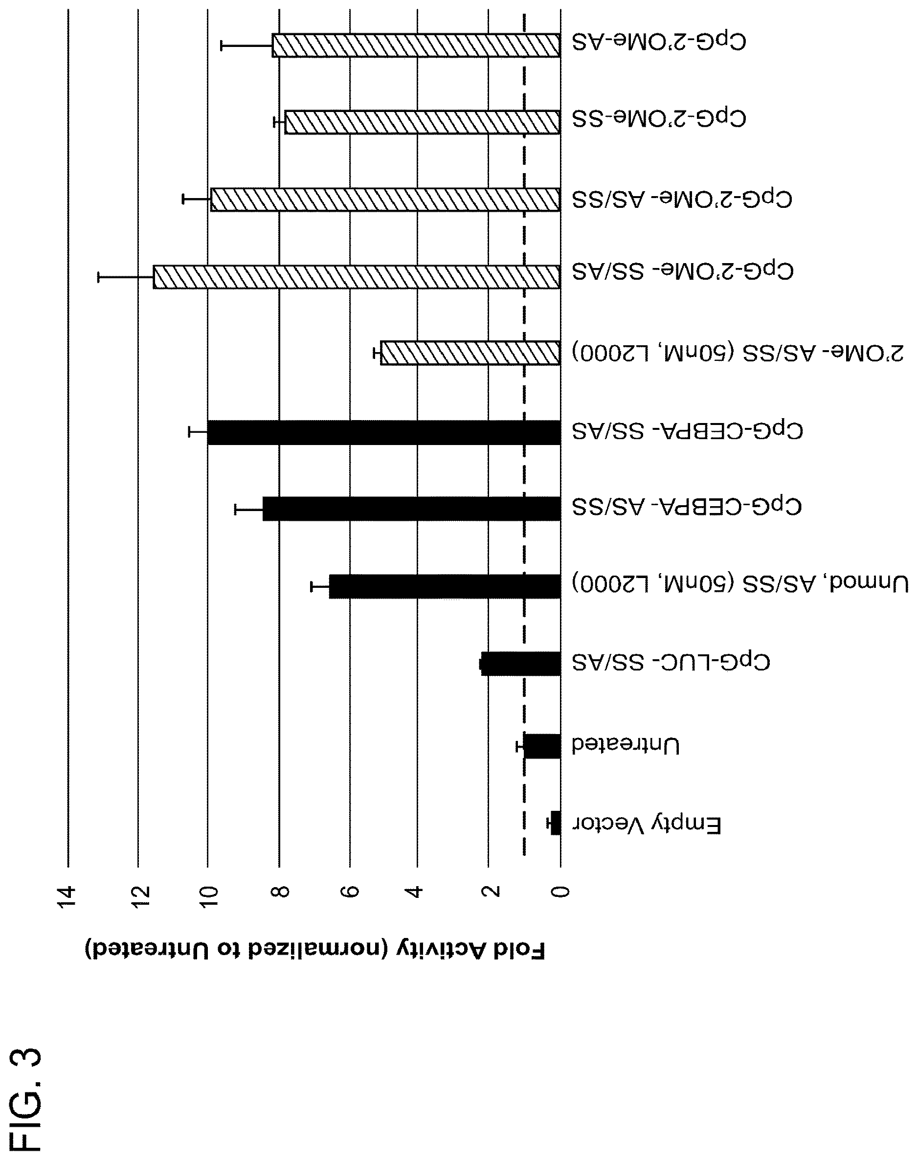 Patent US12611462 Figure 3 – Compounds and compositions including phosphorothioated oligodeoxynucleotide, and methods of use thereof