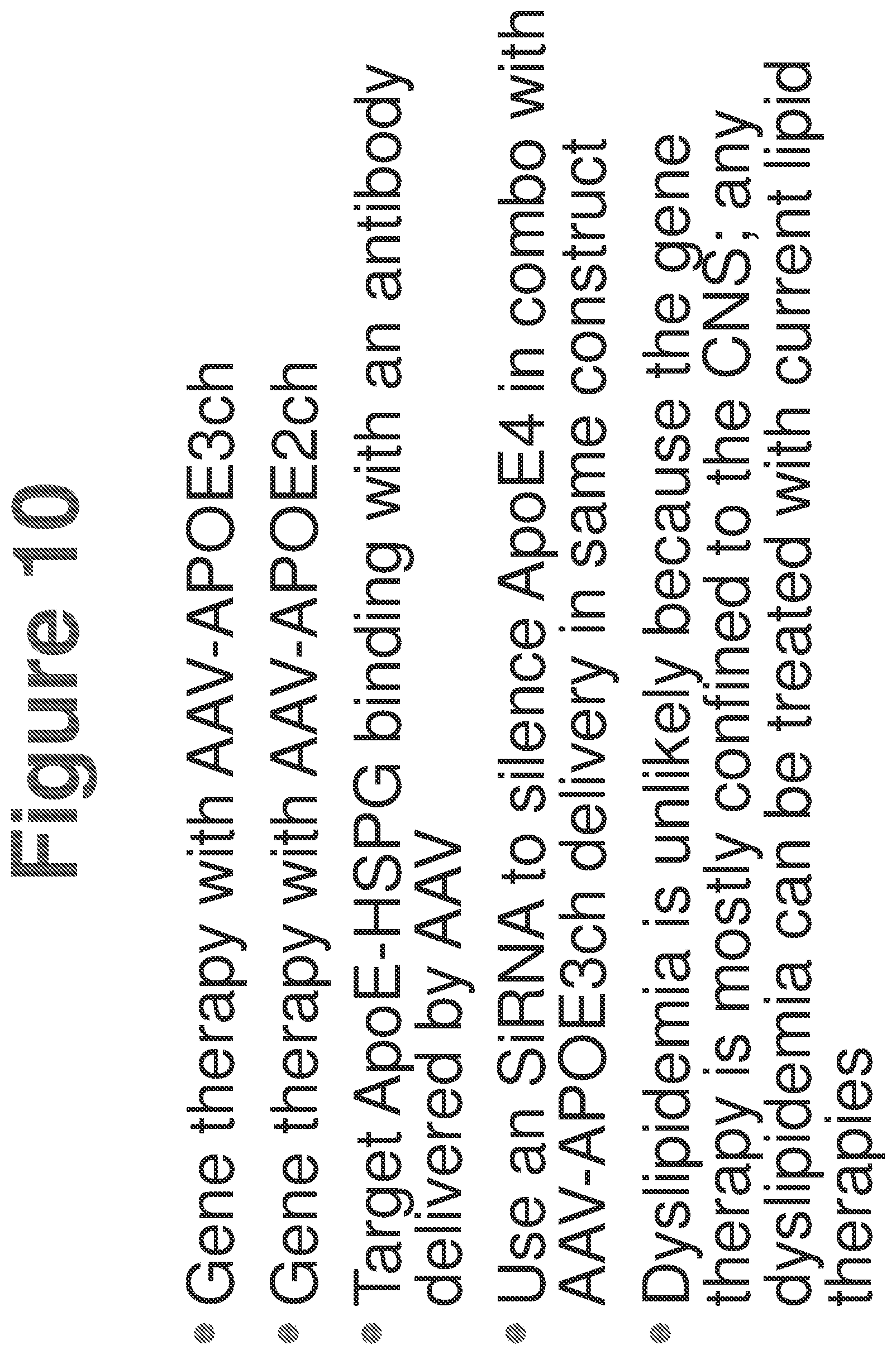 Patent US12611467 Figure 10 – APOE gene therapy
