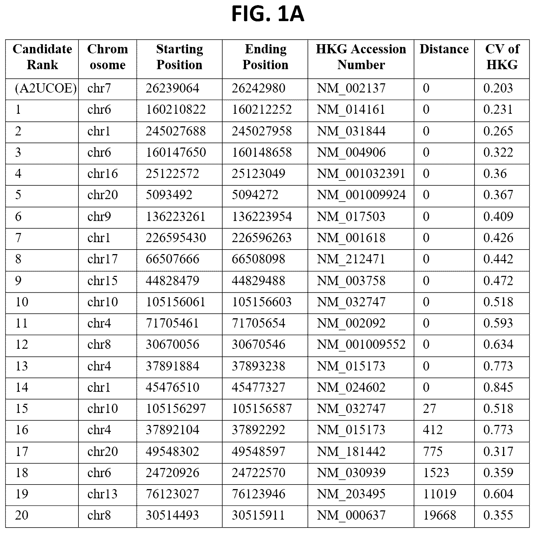 Patent US12611470 Figure 1 – Chromatin-opening element for stable long term gene expression