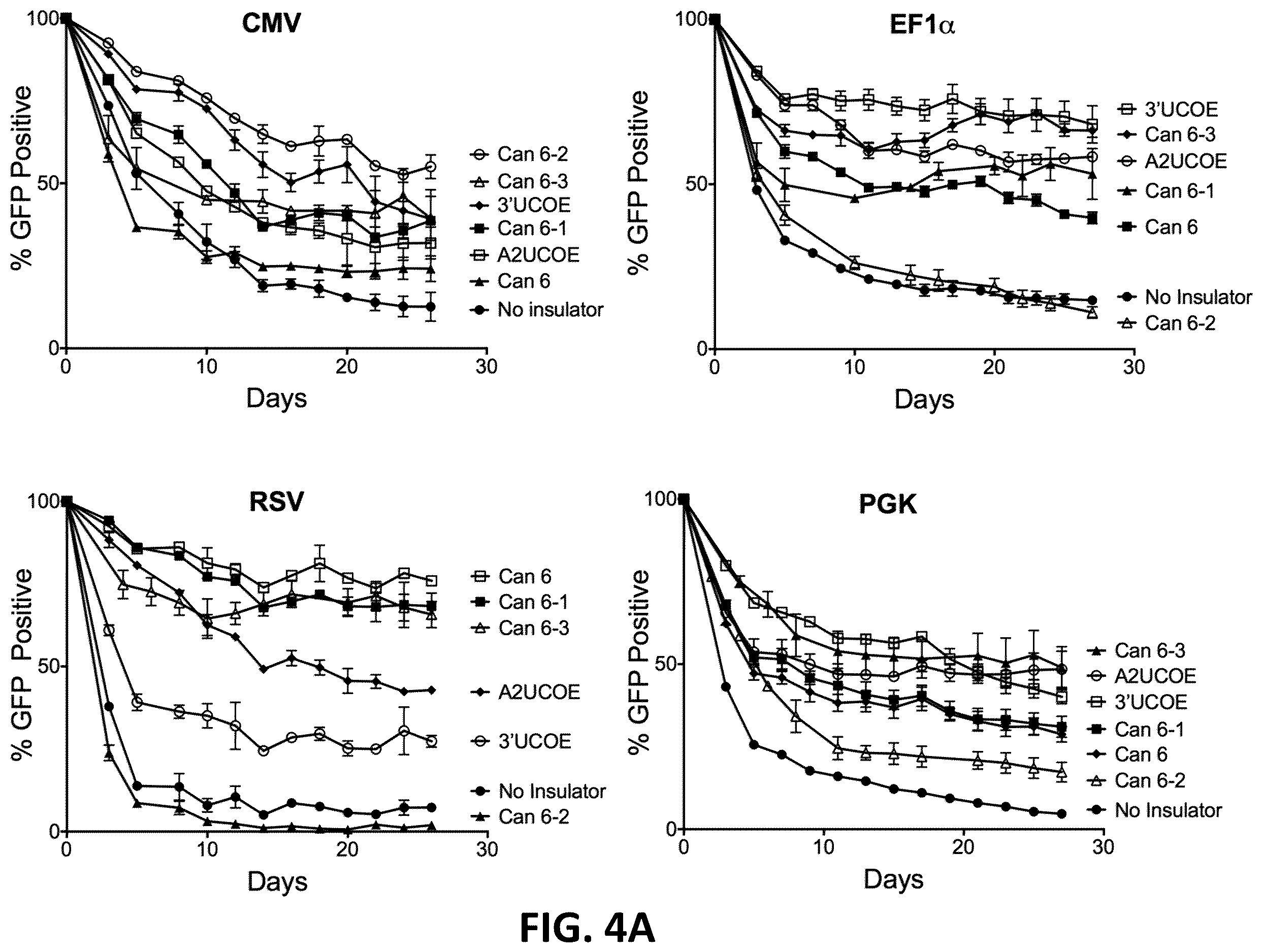 Patent US12611470 Figure 7 – Chromatin-opening element for stable long term gene expression