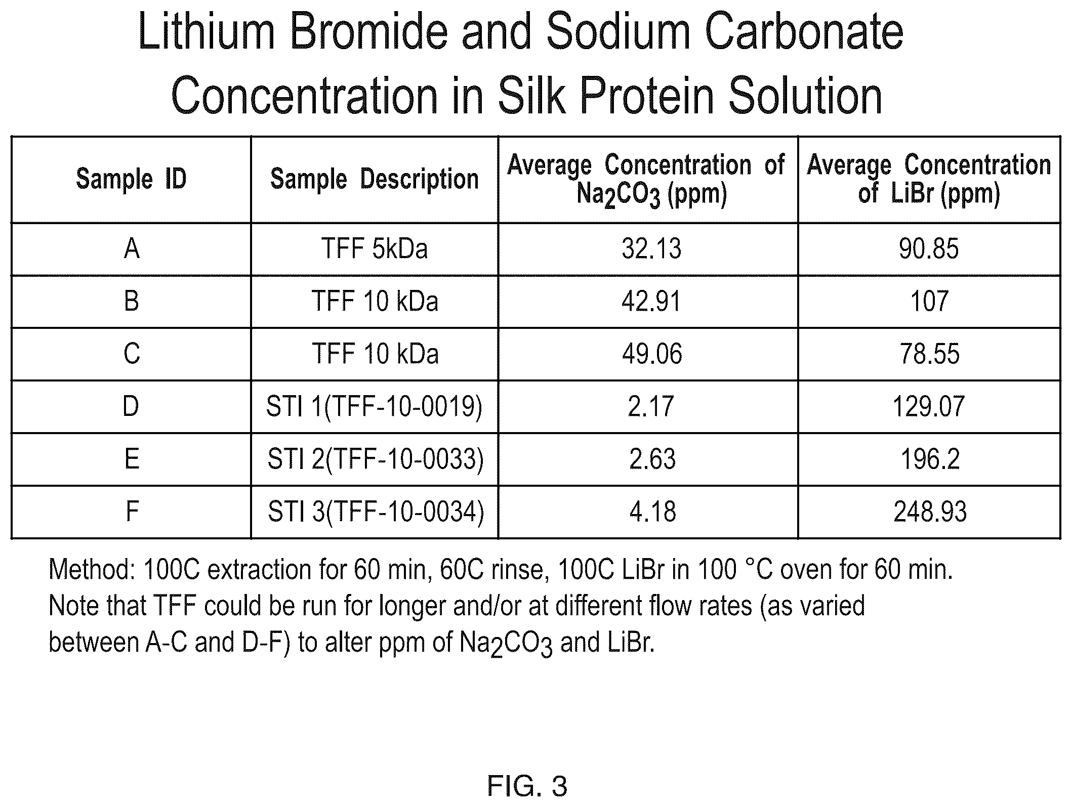 Patent US12611484 Figure 3 – Silk-hyaluronic acid based tissue filers and methods of using the same