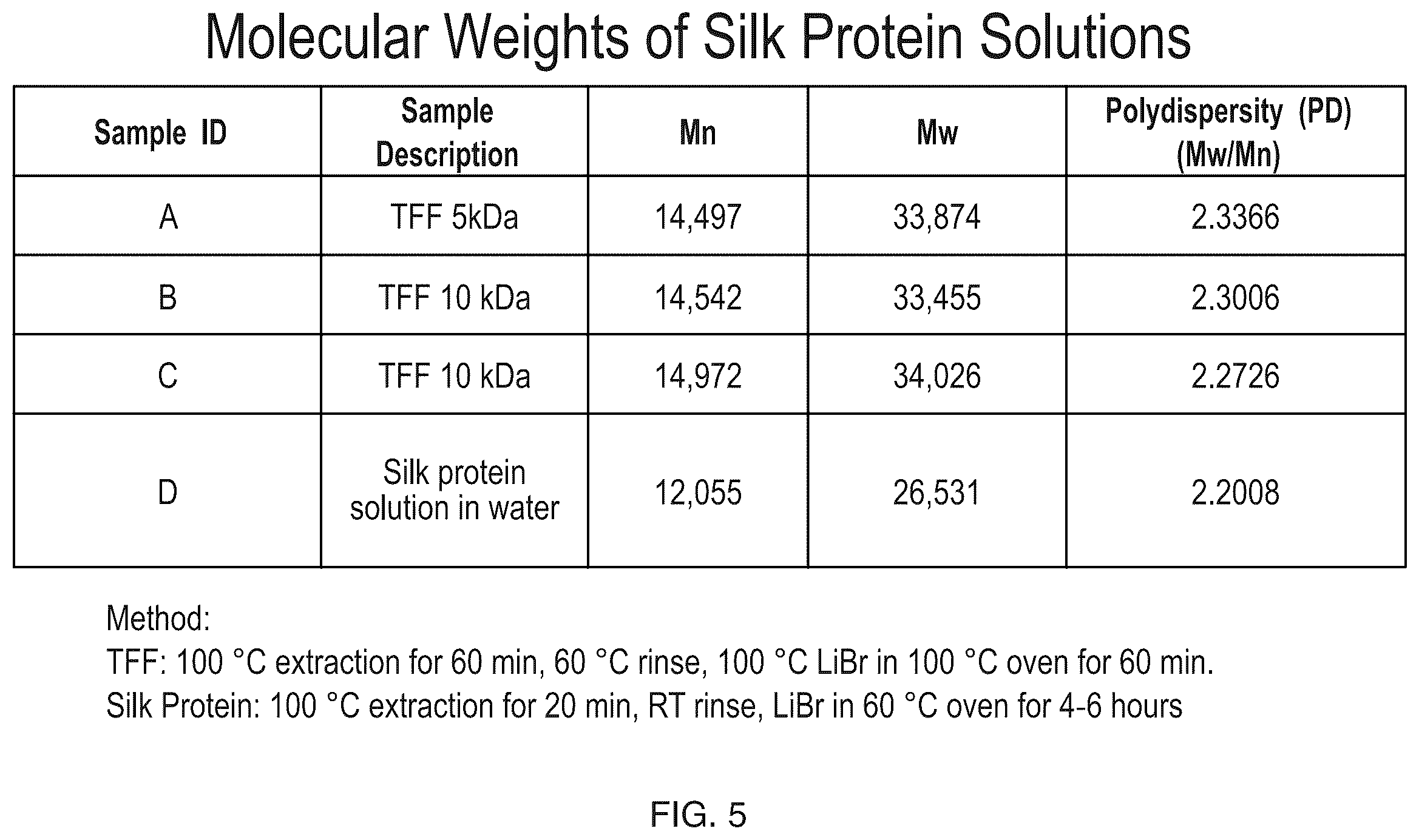 Patent US12611484 Figure 5 – Silk-hyaluronic acid based tissue filers and methods of using the same