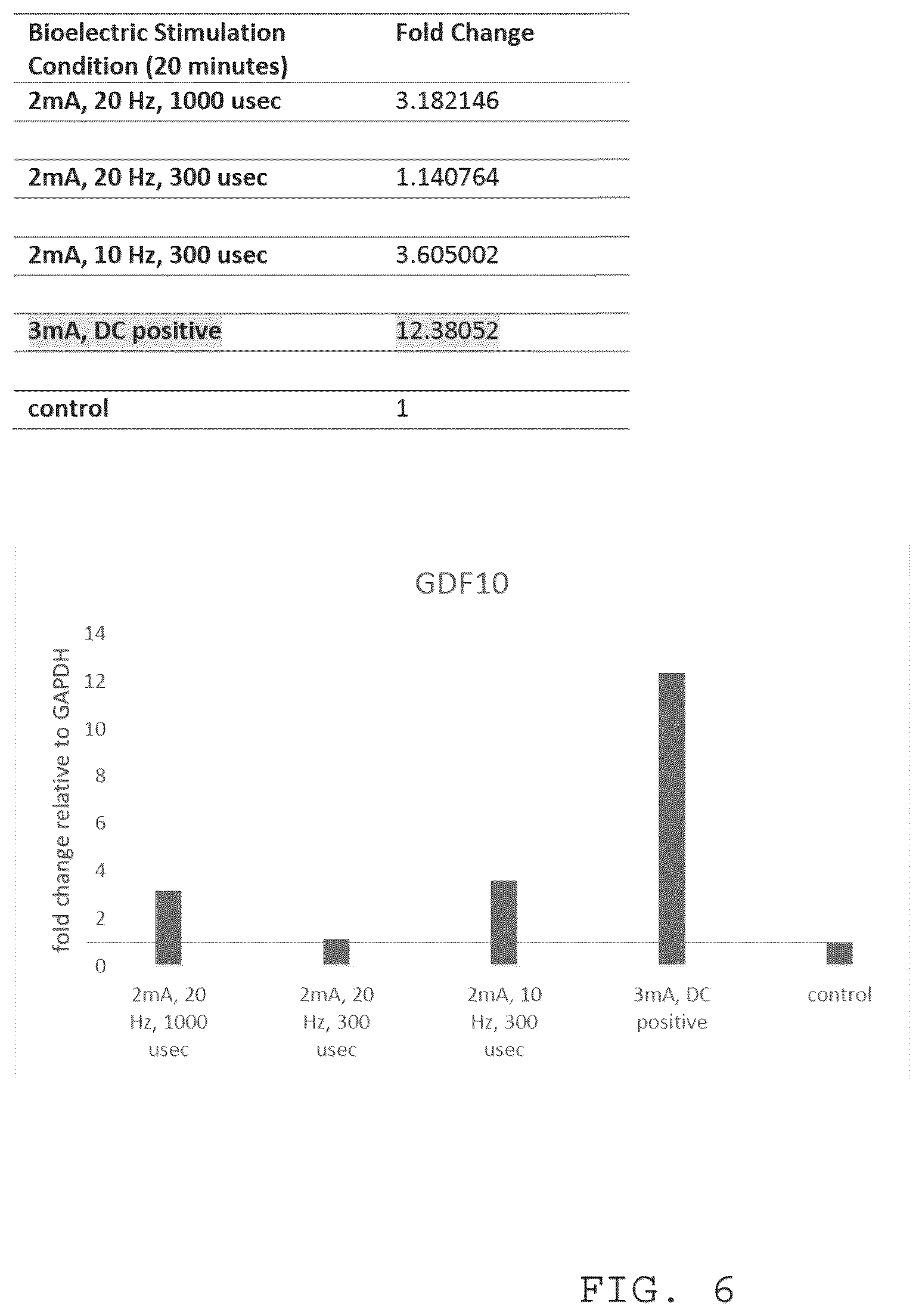 Patent US12611540 Figure 5 – Modulation of growth differentiation factor 10 (GDF10)