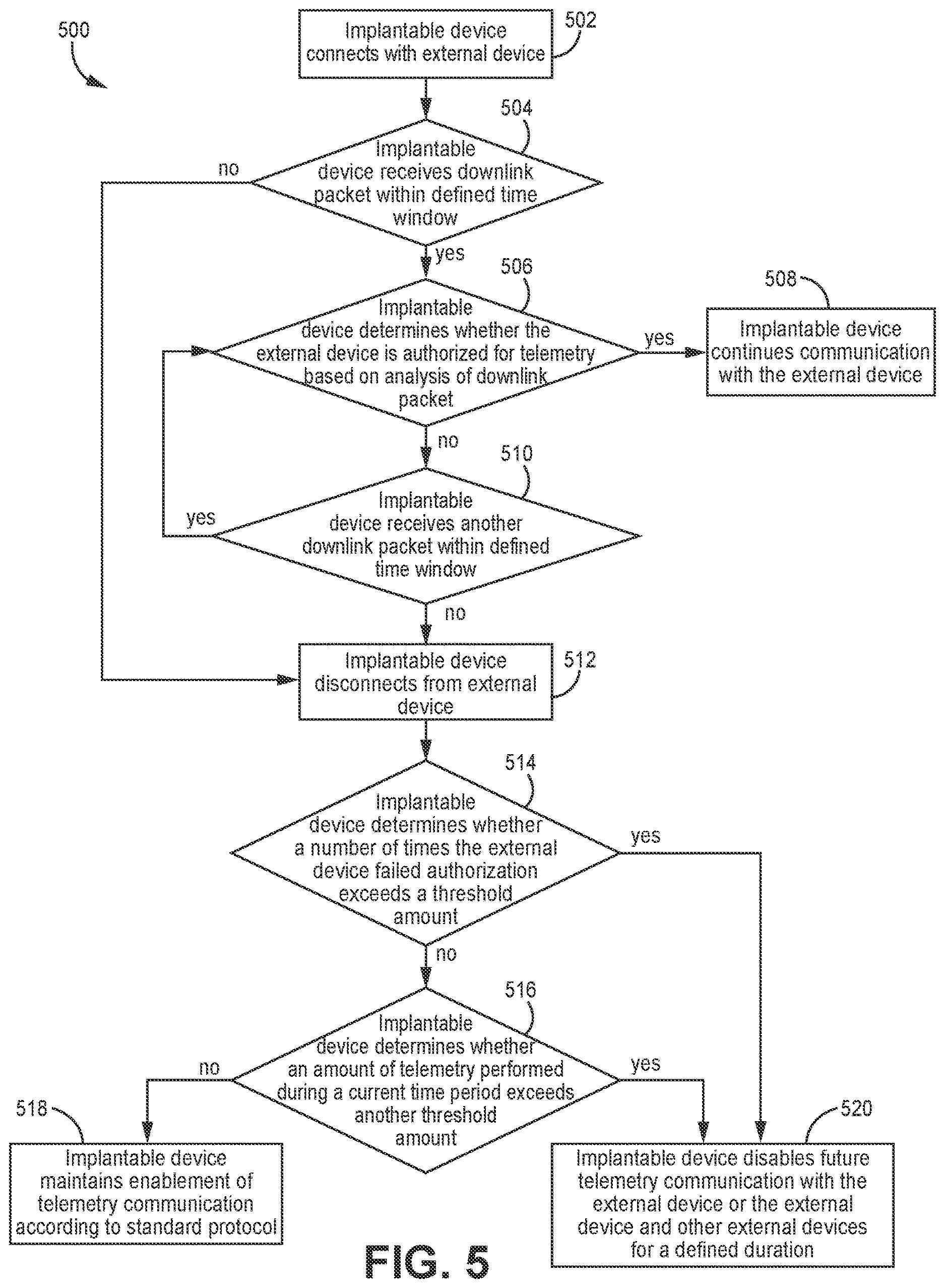Patent US12611543 Figure 5 – Telemetry overuse reduction in a medical device