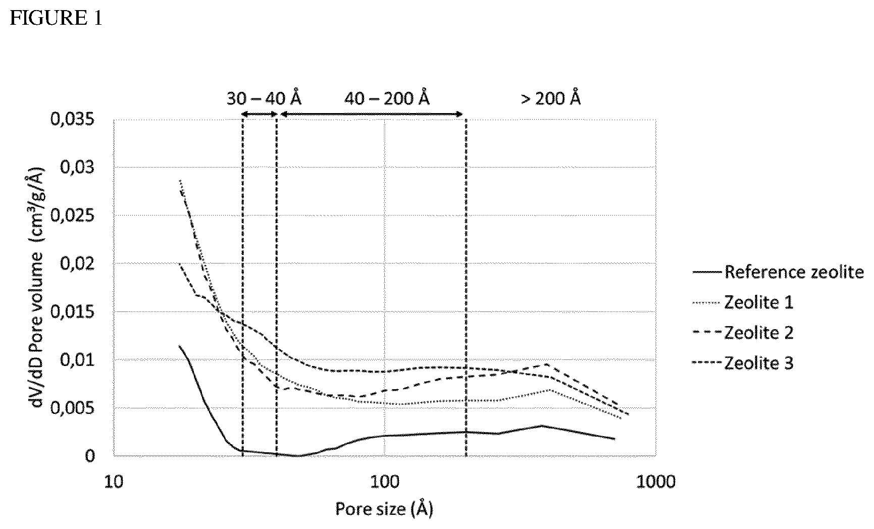 Patent US12611659 Figure 1 – Mesoporous zeolites and uses thereof in dewaxing hydrocarbon feeds