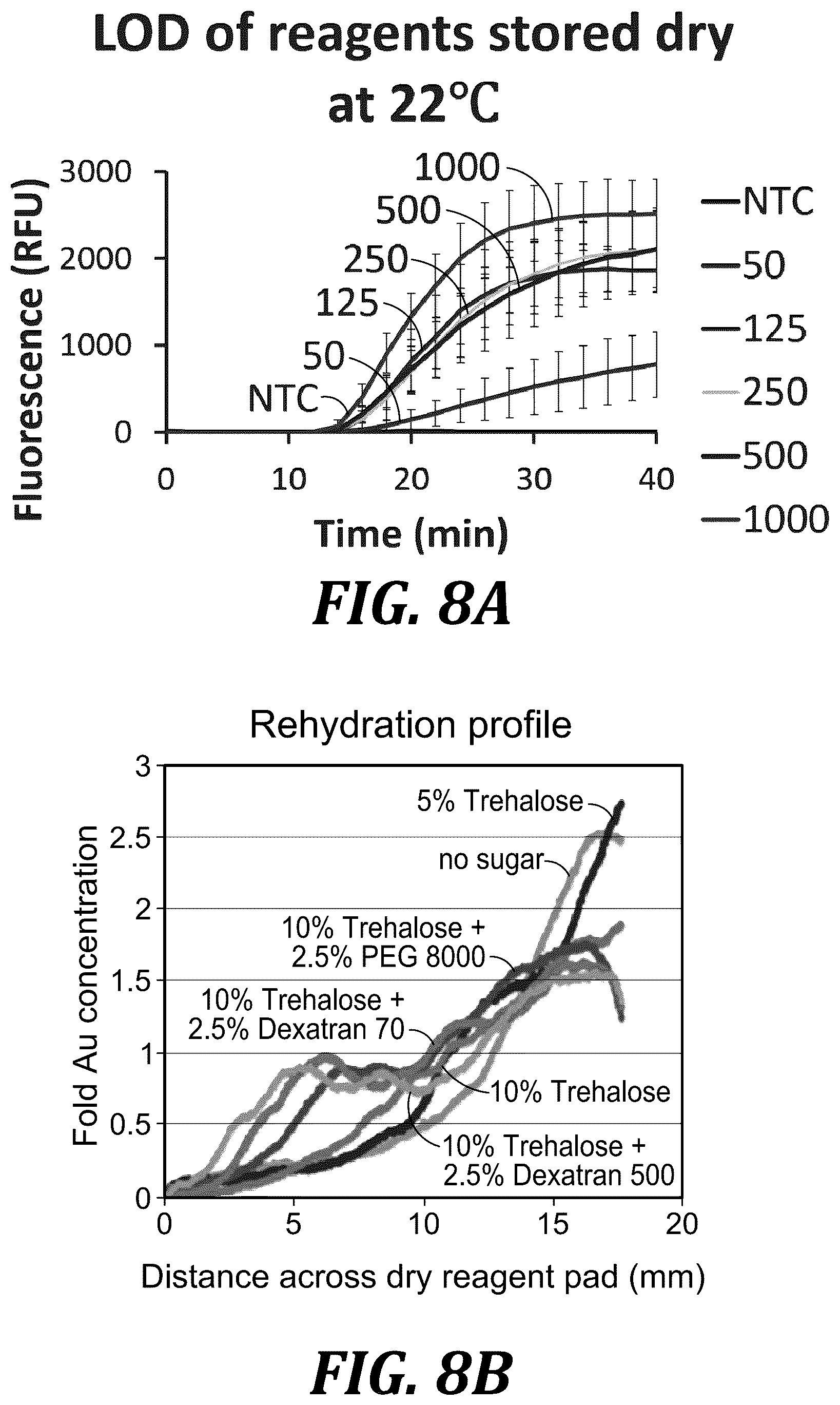 Patent US12611668 Figure 17 – Long-term dry storage of enzyme-based reagents in a porous matrix
