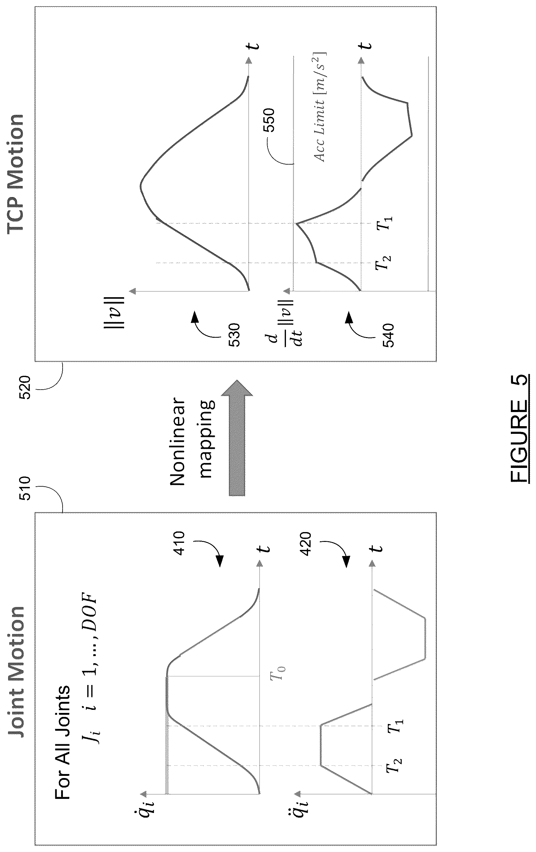 Patent US12611771 Figure 5 – TCP acceleration limitation for joint interpolated motions