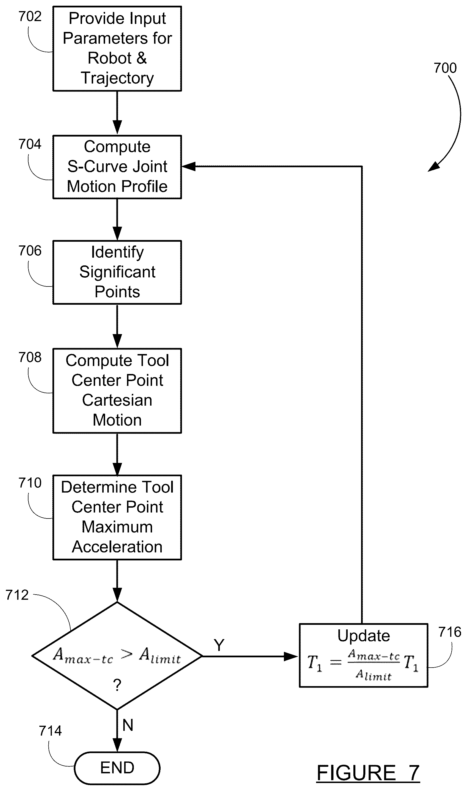 Patent US12611771 Figure 7 – TCP acceleration limitation for joint interpolated motions