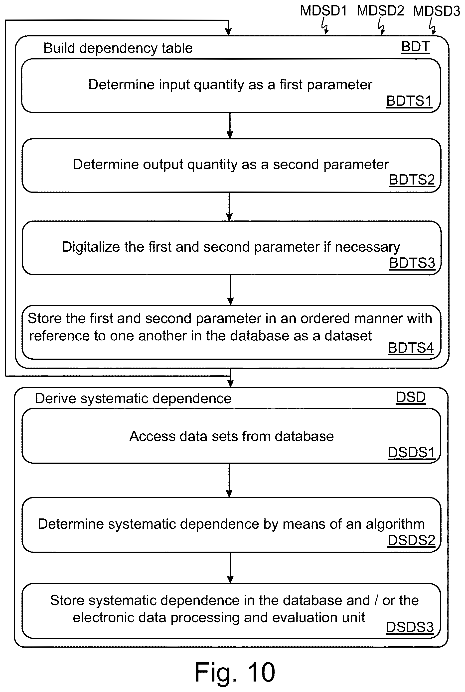 Patent US12612056 Figure 10 – Method for diagnosing a system behavior and indirectly deriving a systematic dependence for the system behavior of a system component of a cleaning system of a motor vehicle