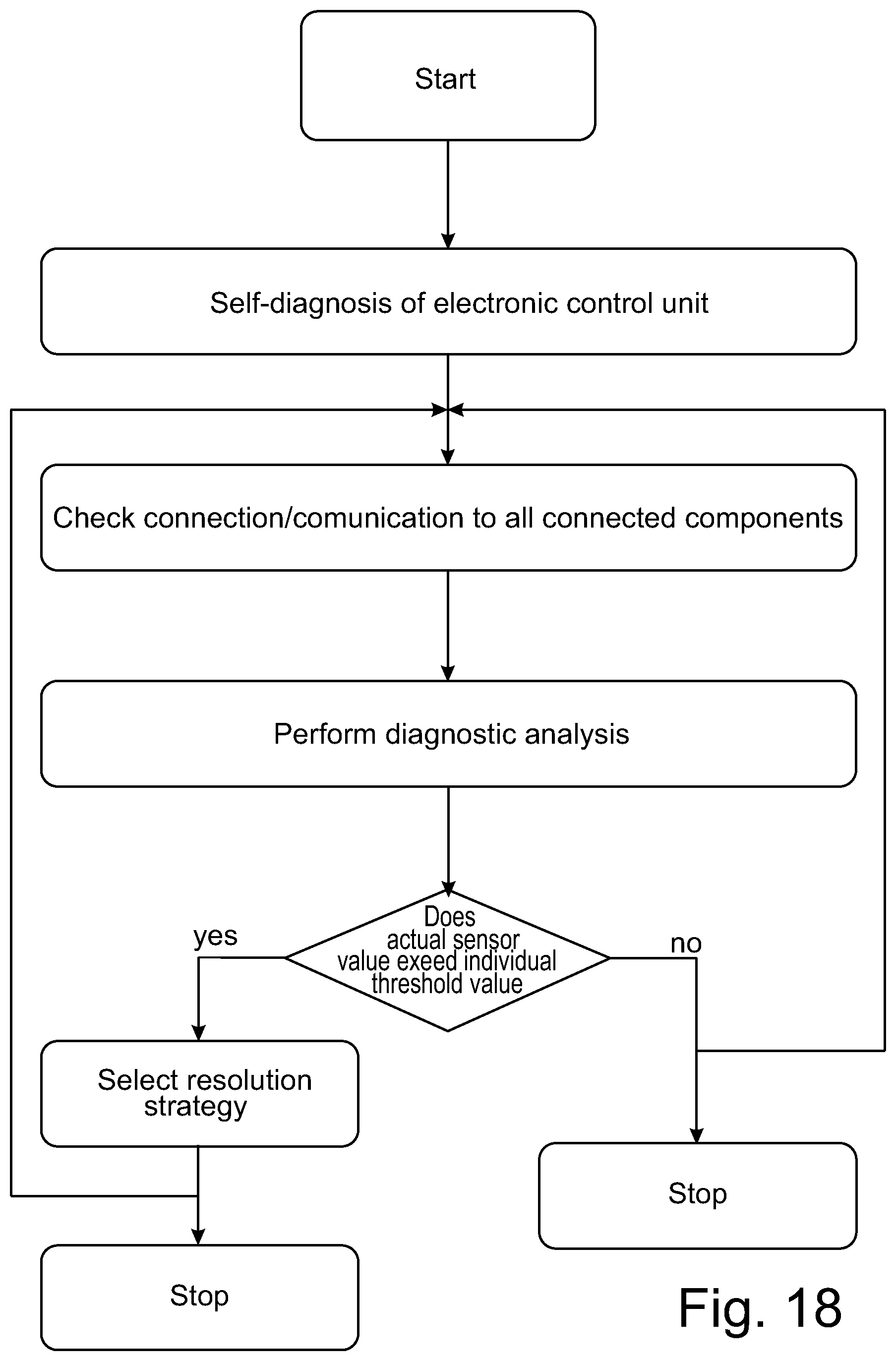Patent US12612056 Figure 18 – Method for diagnosing a system behavior and indirectly deriving a systematic dependence for the system behavior of a system component of a cleaning system of a motor vehicle