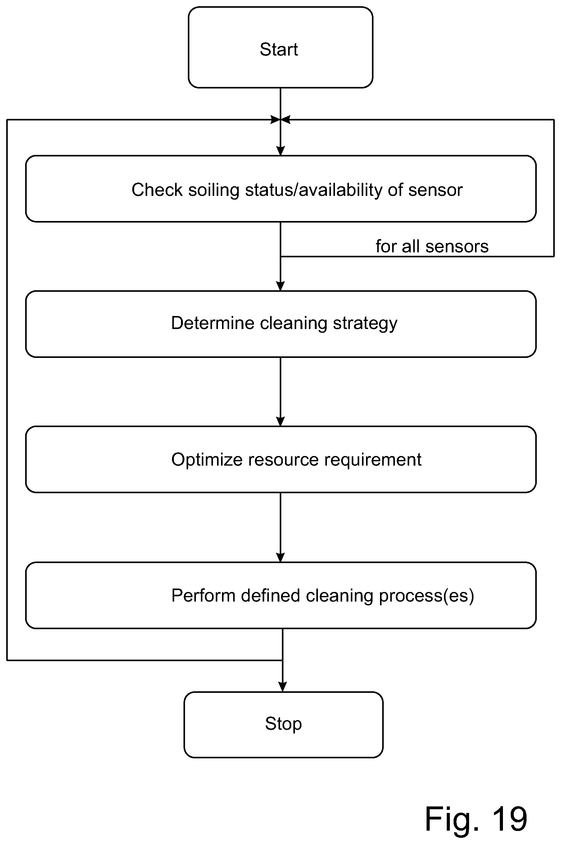 Patent US12612056 Figure 19 – Method for diagnosing a system behavior and indirectly deriving a systematic dependence for the system behavior of a system component of a cleaning system of a motor vehicle