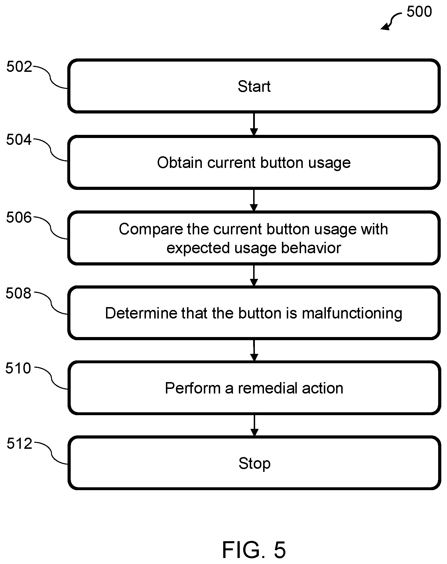 Patent US12612058 Figure 5 – Systems and methods for identifying a malfunctioning vehicle button and performing remedial actions