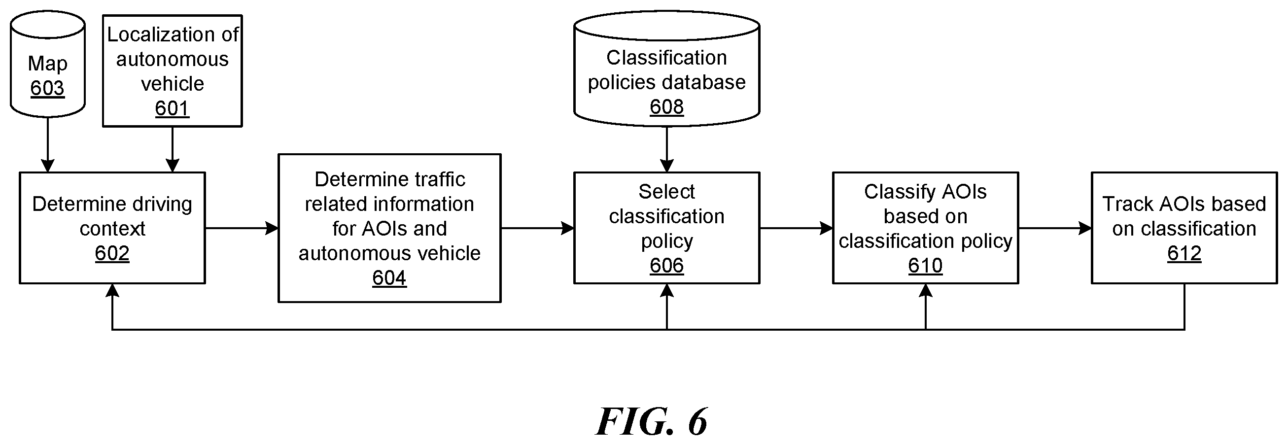 Patent US12612077 Figure 6 – Classification and prioritization of objects for autonomous driving
