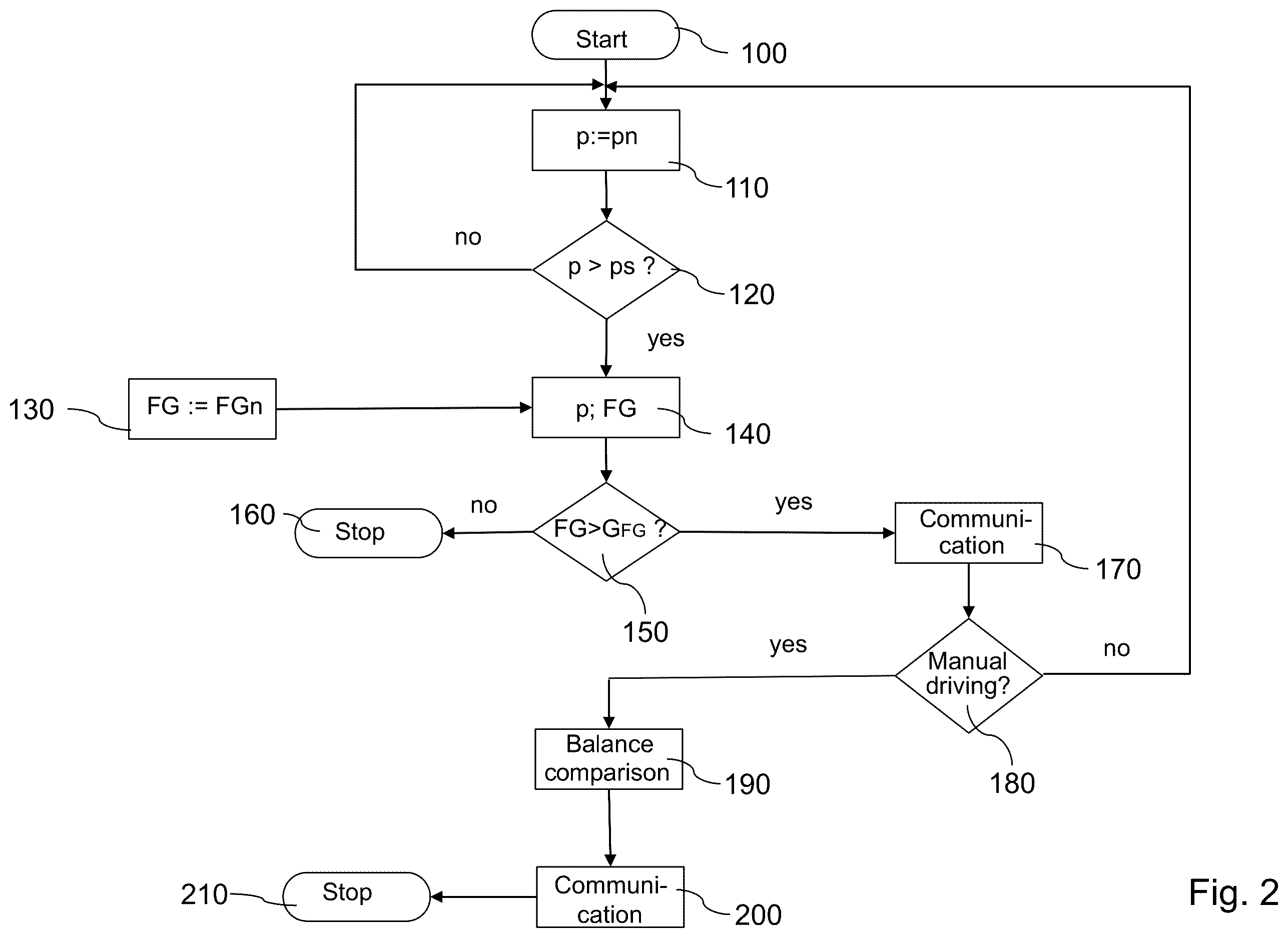 Patent US12612083 Figure 2 – Method and device for increasing the share of automated driving in an at least partially automated vehicle