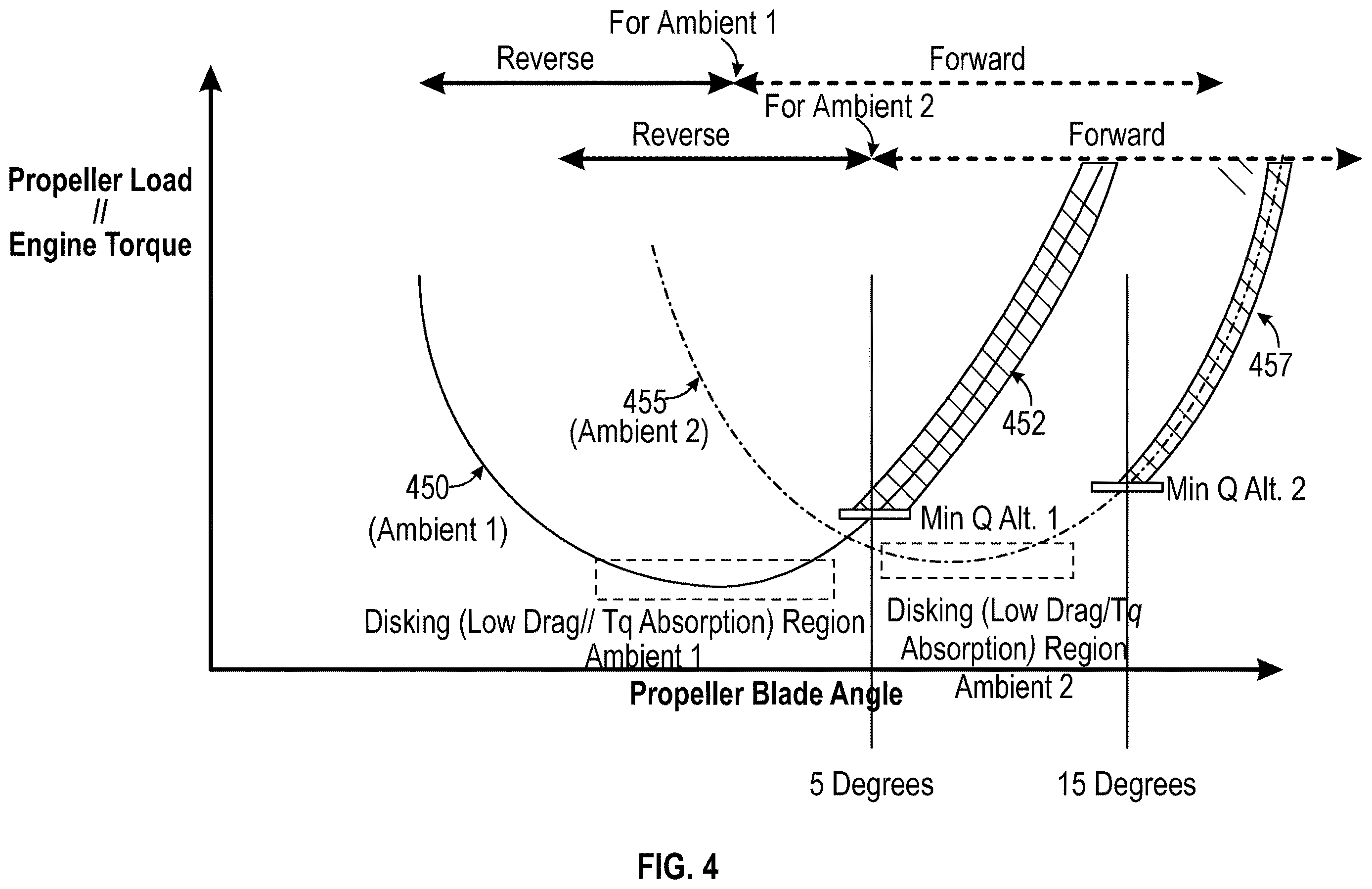 Patent US12612153 Figure 4 – Turboprop erroneous blade angle reading accommodation through minimum torque governing