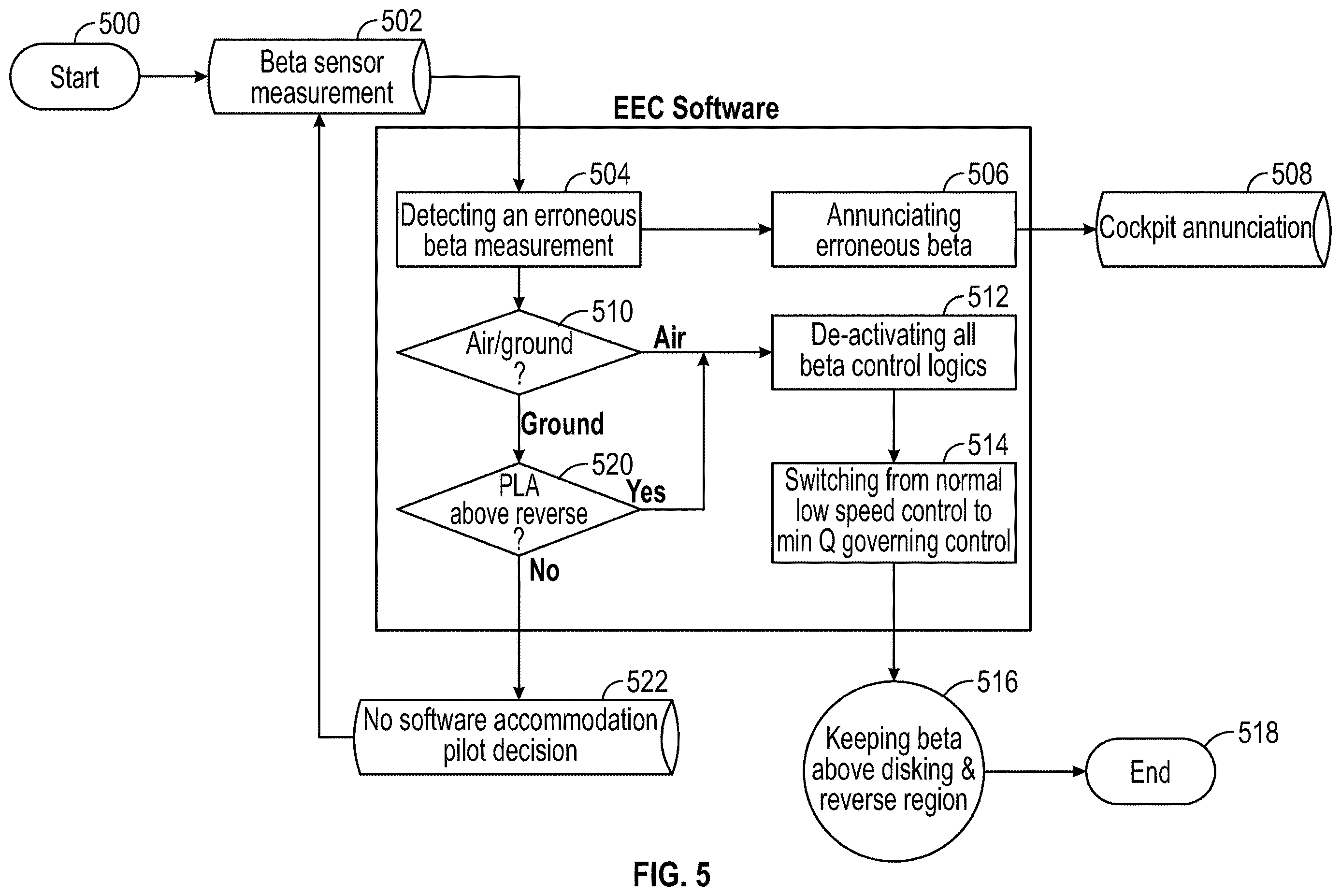 Patent US12612153 Figure 5 – Turboprop erroneous blade angle reading accommodation through minimum torque governing