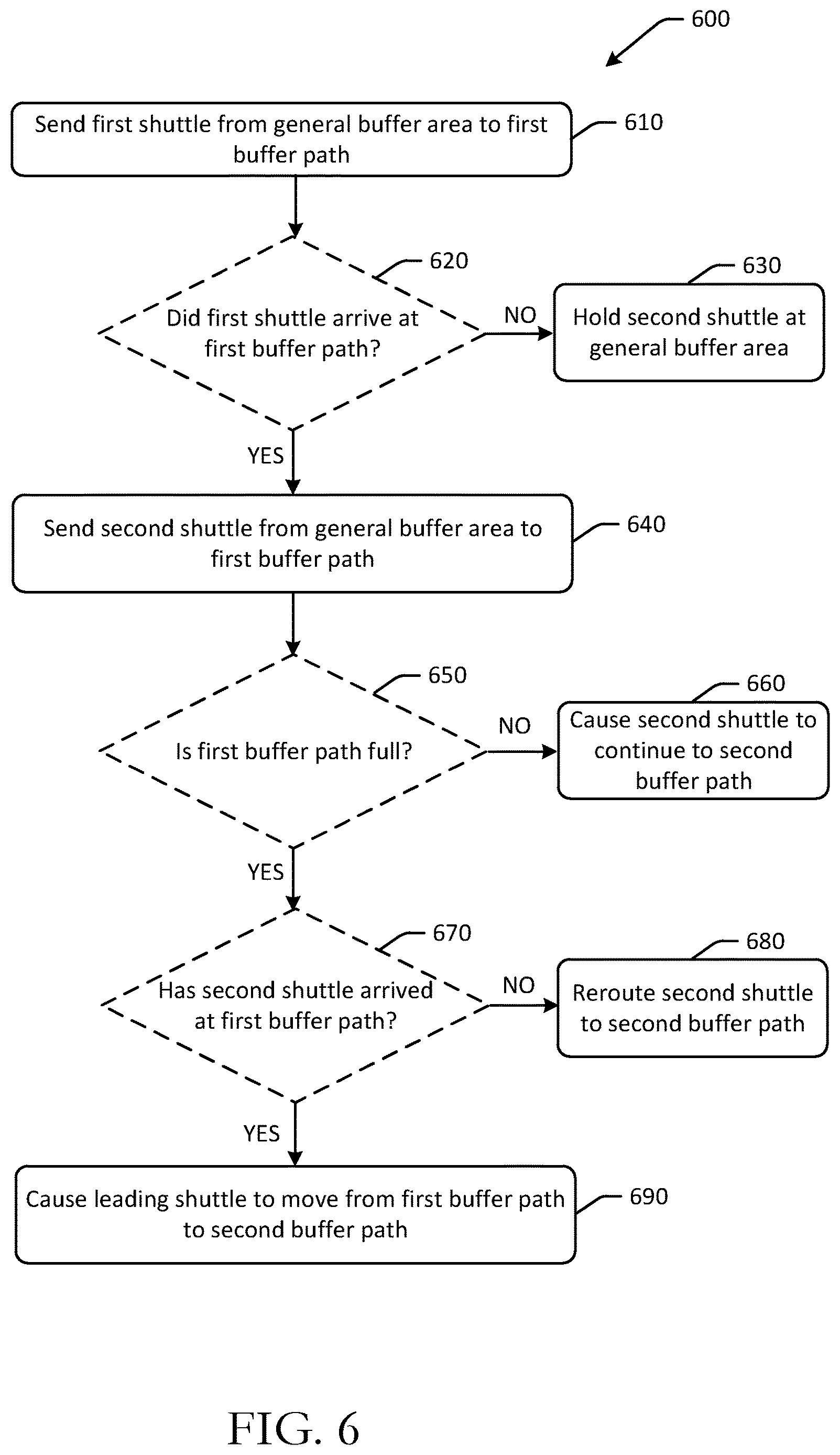 Patent US12612261 Figure 6 – Automated empty container flow for sortation systems